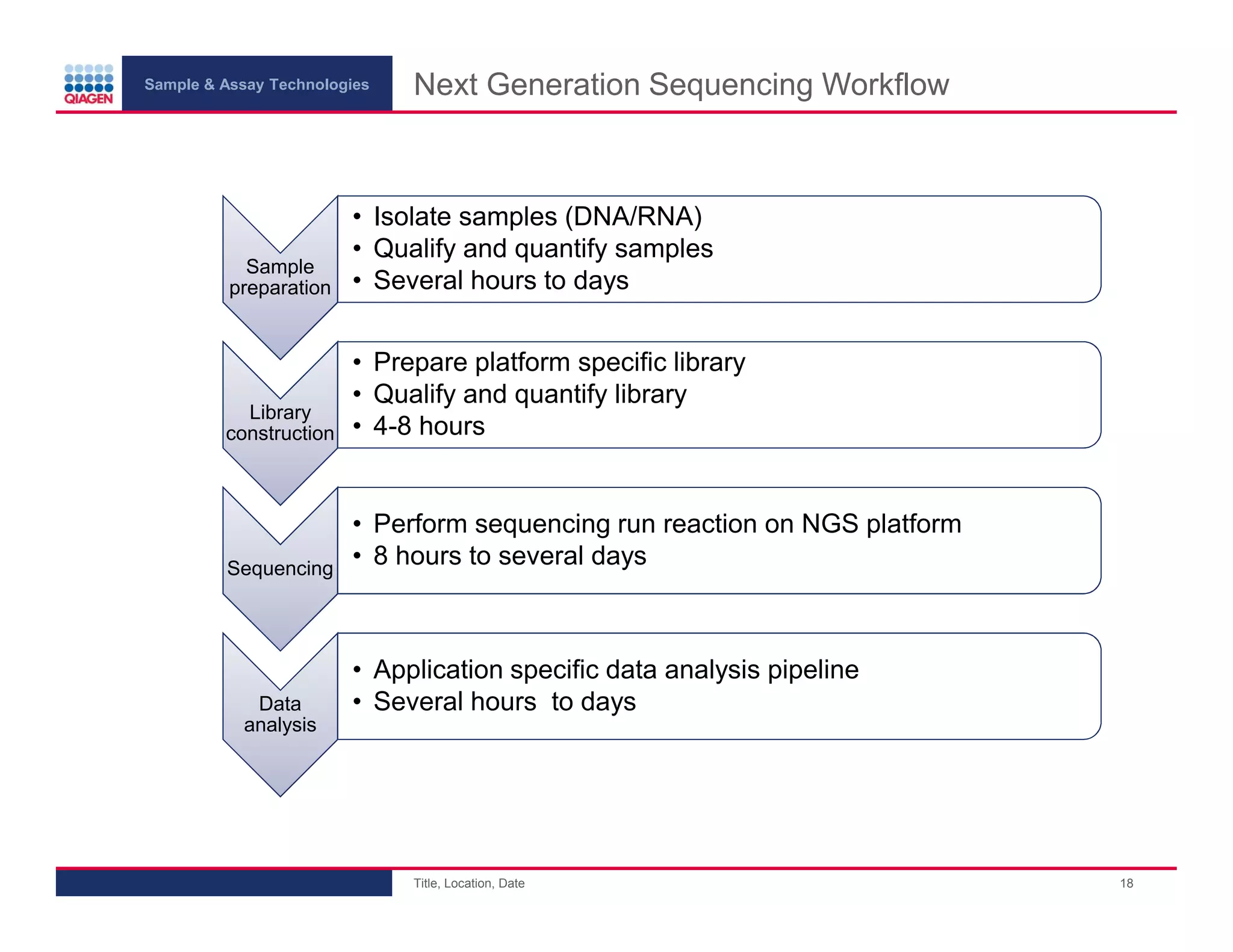 Sample & Assay Technologies
Next Generation Sequencing Workflow
Sample
preparation
• Isolate samples (DNA/RNA)
• Qualify and quantify samples
• Several hours to days
Library
construction
• Prepare platform specific library
• Qualify and quantify library
• 4-8 hours
Sequencing
• Perform sequencing run reaction on NGS platform
• 8 hours to several days
Data
analysis
• Application specific data analysis pipeline
• Several hours to days
Title, Location, Date
18