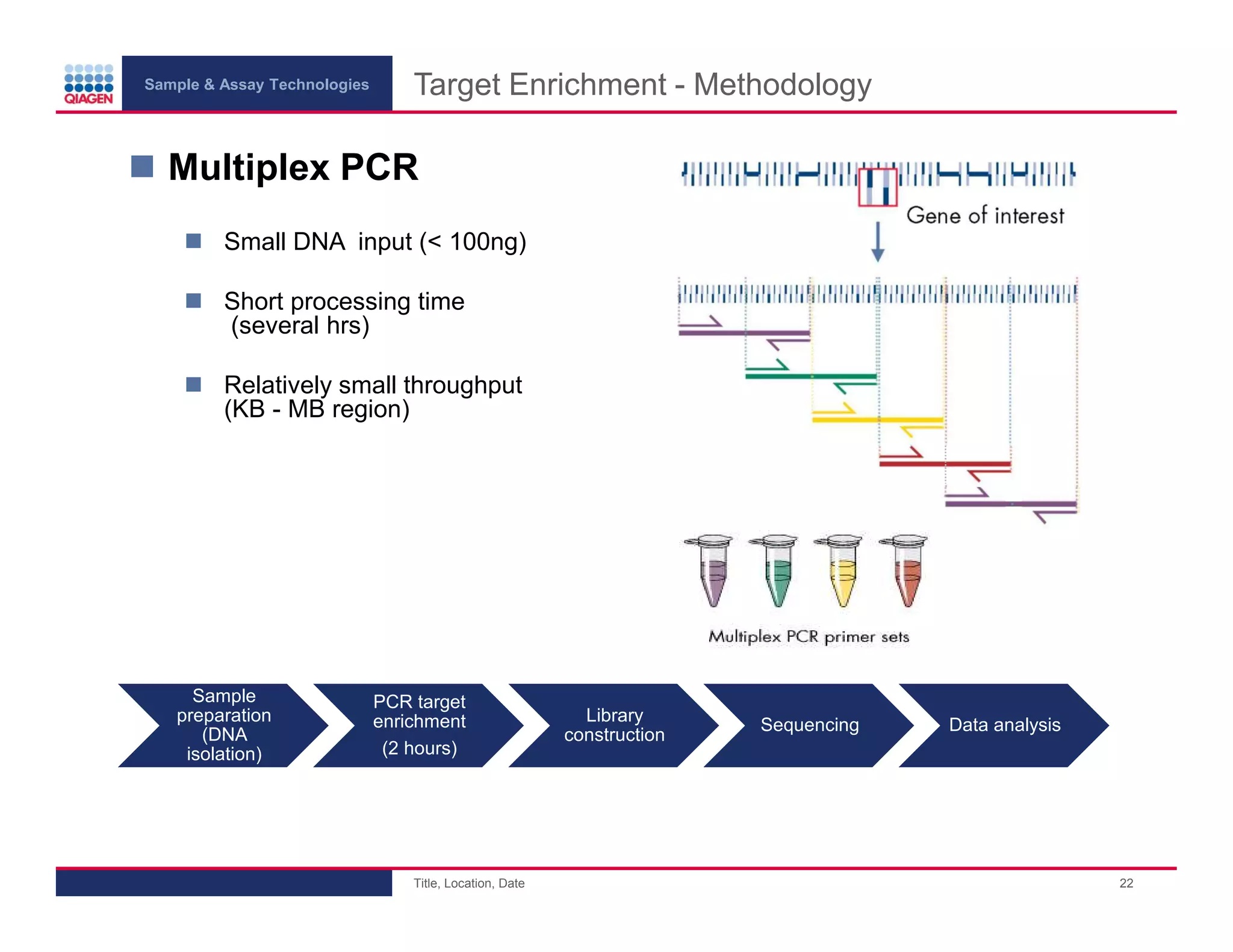 Sample & Assay Technologies
Target Enrichment - Methodology
Multiplex PCR
Small DNA input (< 100ng)
Short processing time
(several hrs)
Relatively small throughput
(KB - MB region)
Sample
preparation
(DNA
isolation)
PCR target
enrichment
(2 hours)
Title, Location, Date
Library
construction
Sequencing
Data analysis
22