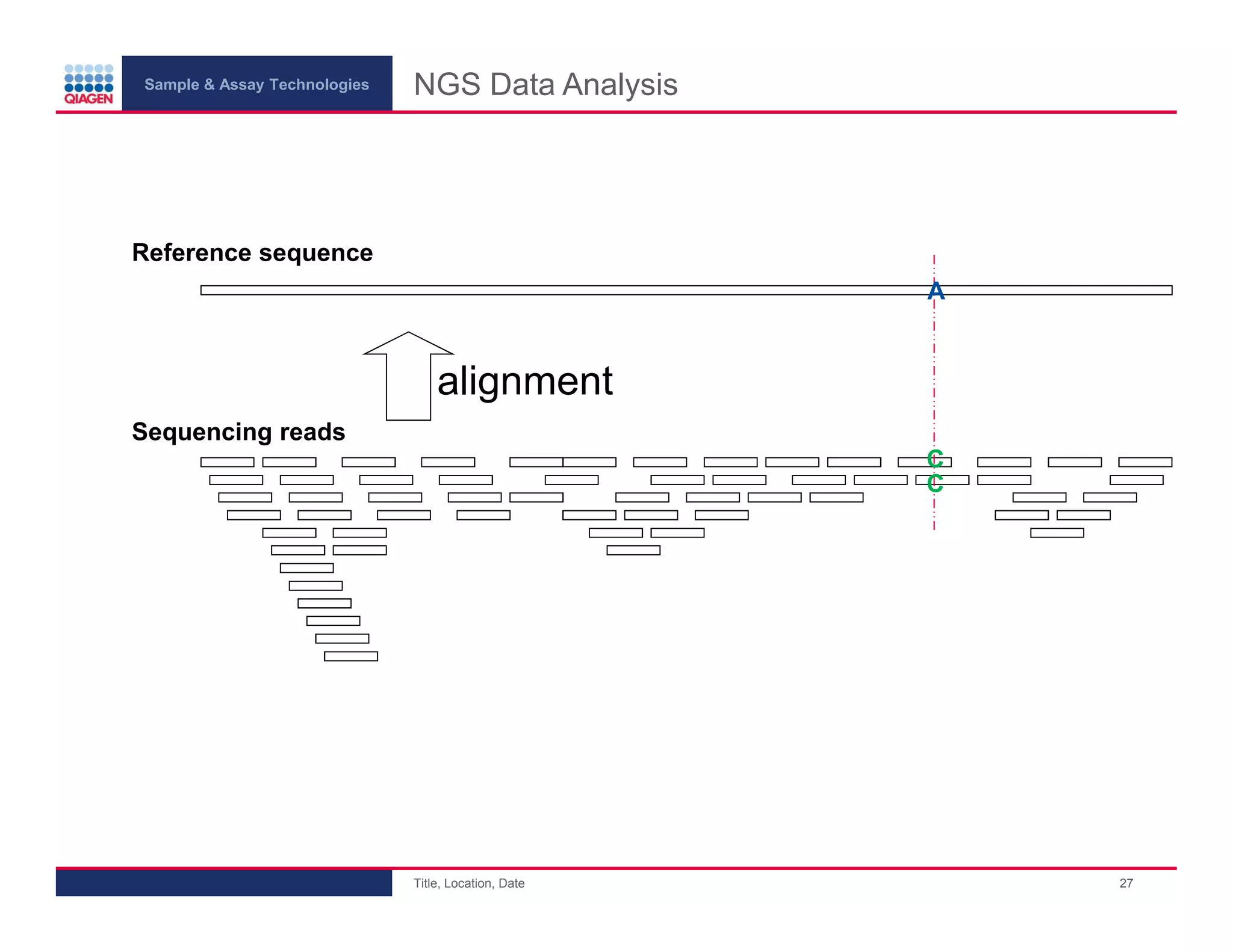 Sample & Assay Technologies
NGS Data Analysis
Reference sequence
A
alignment
Sequencing reads
C
C
Title, Location, Date
27
