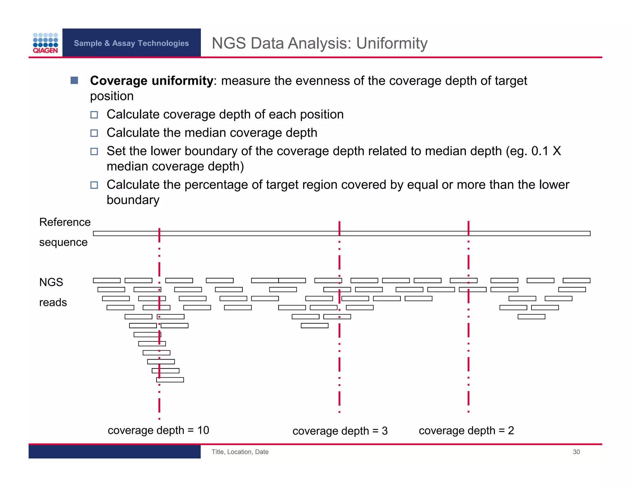 Sample & Assay Technologies
NGS Data Analysis: Uniformity
Coverage uniformity: measure the evenness of the coverage depth of target
position
Calculate coverage depth of each position
Calculate the median coverage depth
Set the lower boundary of the coverage depth related to median depth (eg. 0.1 X
median coverage depth)
Calculate the percentage of target region covered by equal or more than the lower
boundary
Reference
sequence
NGS
reads
coverage depth = 10
coverage depth = 3
Title, Location, Date
coverage depth = 2
30