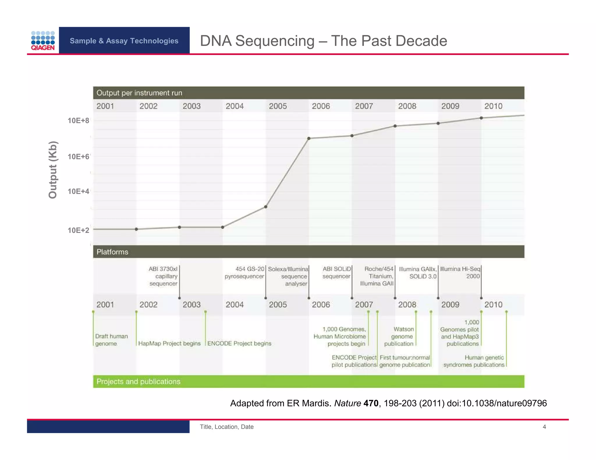 Sample & Assay Technologies
DNA Sequencing – The Past Decade
Output (Kb)
10E+8
10E+6
10E+4
10E+2
Adapted from ER Mardis. Nature 470, 198-203 (2011) doi:10.1038/nature09796
Title, Location, Date
4