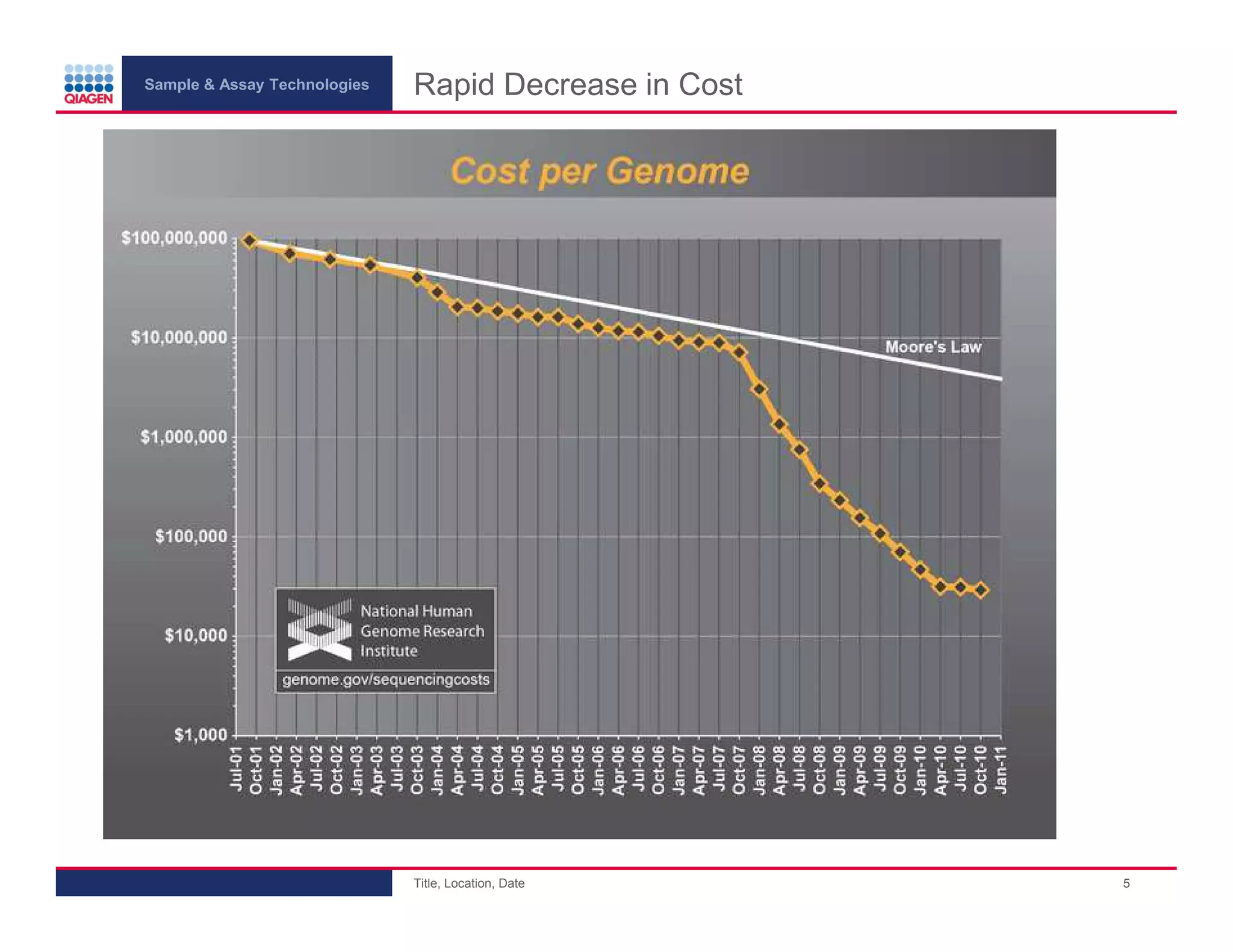 Sample & Assay Technologies
Rapid Decrease in Cost
Title, Location, Date
5