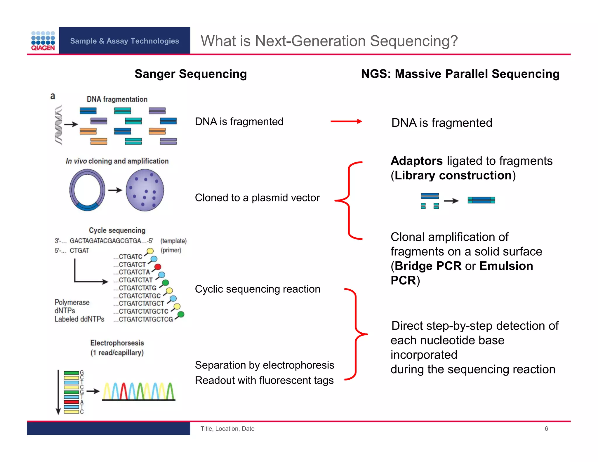 Sample & Assay Technologies
What is Next-Generation Sequencing?
Sanger Sequencing
DNA is fragmented
NGS: Massive Parallel Sequencing
DNA is fragmented
.
Adaptors ligated to fragments
(Library construction)
Cloned to a plasmid vector
Cyclic sequencing reaction
Clonal amplification of
fragments on a solid surface
(Bridge PCR or Emulsion
PCR)
Direct step-by-step detection of
each nucleotide base
incorporated
during the sequencing reaction
.
Separation by electrophoresis
Readout with fluorescent tags
Title, Location, Date
6