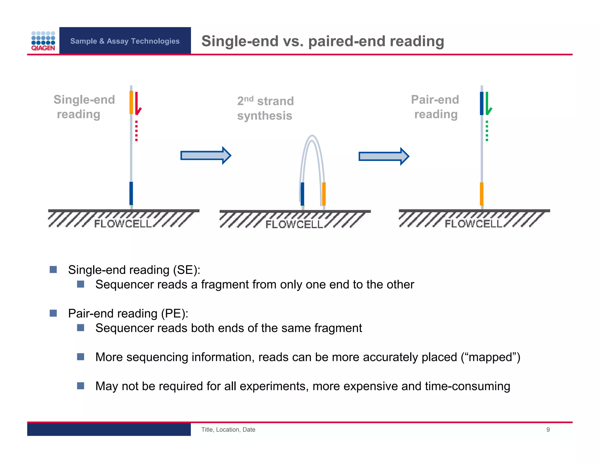 Sample & Assay Technologies
Single-end
reading
Single-end vs. paired-end reading
2nd strand
synthesis
Pair-end
reading
Single-end reading (SE):
Sequencer reads a fragment from only one end to the other
Pair-end reading (PE):
Sequencer reads both ends of the same fragment
More sequencing information, reads can be more accurately placed (“mapped”)
May not be required for all experiments, more expensive and time-consuming
Title, Location, Date
9