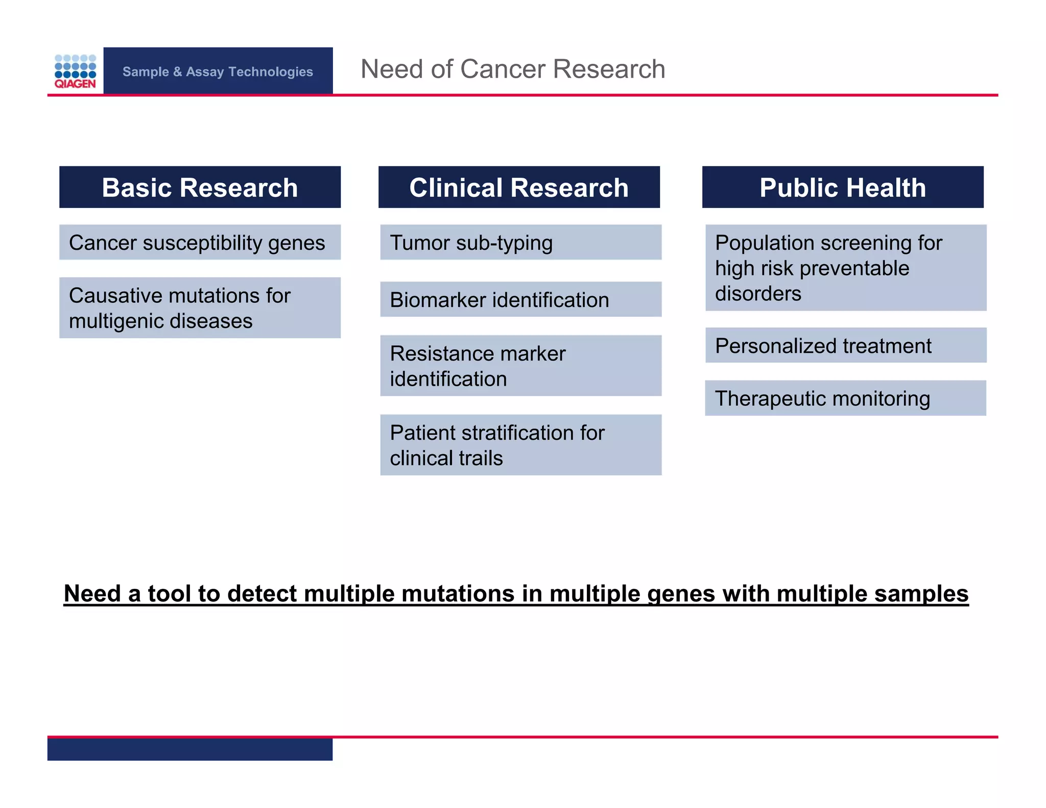 Sample & Assay Technologies
Basic Research
Need of Cancer Research
Clinical Research
Cancer susceptibility genes
Tumor sub-typing
Causative mutations for
multigenic diseases
Biomarker identification
Resistance marker
identification
Public Health
Population screening for
high risk preventable
disorders
Personalized treatment
Therapeutic monitoring
Patient stratification for
clinical trails
Need a tool to detect multiple mutations in multiple genes with multiple samples