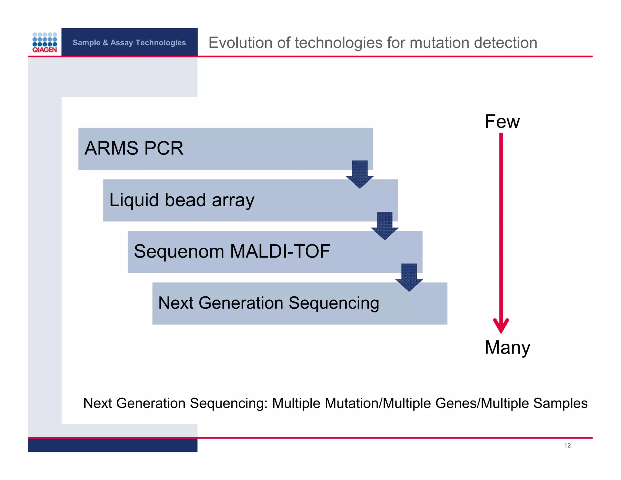 Sample & Assay Technologies
Evolution of technologies for mutation detection
Few
ARMS PCR
Liquid bead array
Sequenom MALDI-TOF
Next Generation Sequencing
Many
Next Generation Sequencing: Multiple Mutation/Multiple Genes/Multiple Samples
12