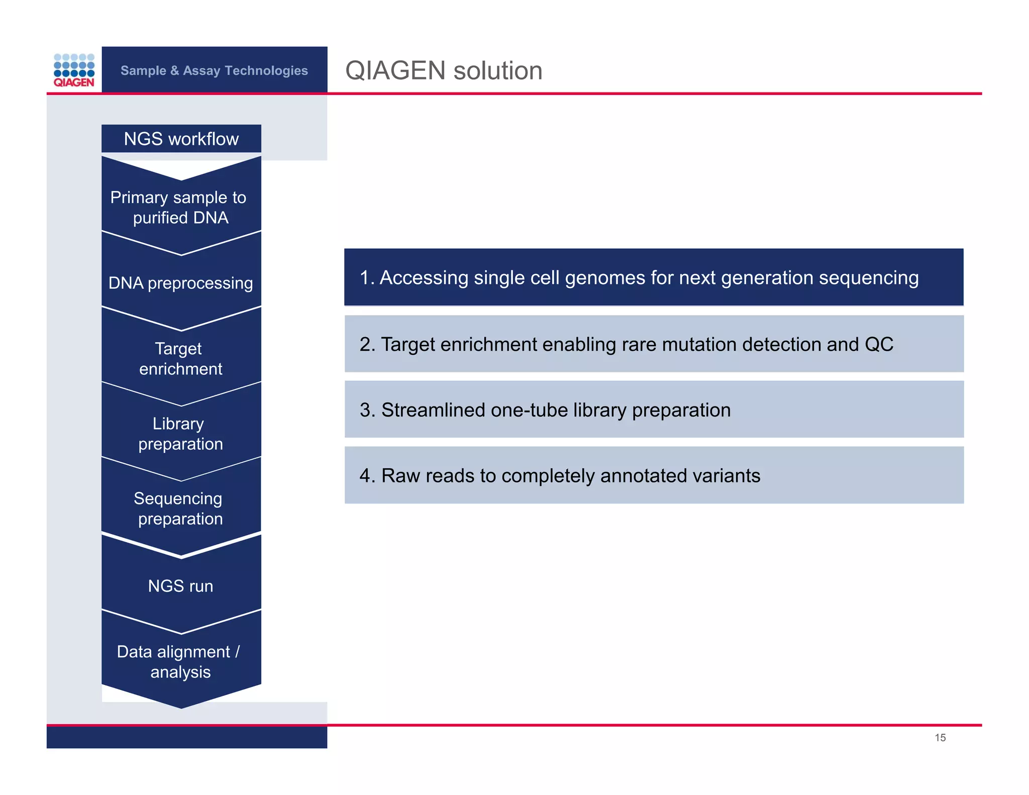 Sample & Assay Technologies
QIAGEN solution
NGS workflow
Primary sample to
purified DNA
DNA preprocessing
Target
enrichment
Library
preparation
1. Accessing single cell genomes forfor next generation sequencing
Accessing single cell genomes next generation sequencing
2. Target enrichment enabling rare mutation detection and QC
3. Streamlined one-tube library preparation
4. Raw reads to completely annotated variants
Sequencing
preparation
NGS run
Data alignment /
analysis
15