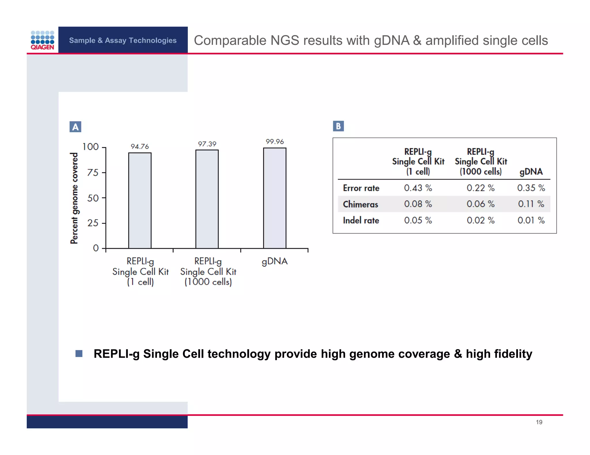 Sample & Assay Technologies
Comparable NGS results with gDNA & amplified single cells
REPLI-g Single Cell technology provide high genome coverage & high fidelity
19