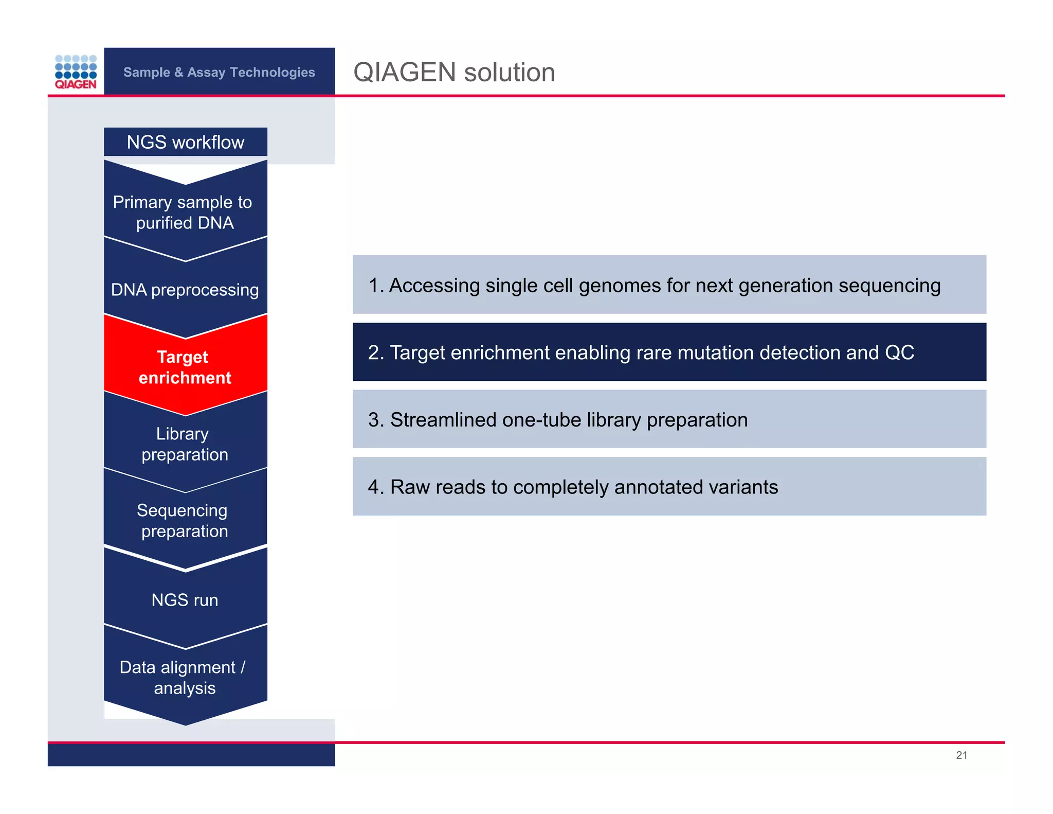 Sample & Assay Technologies
QIAGEN solution
NGS workflow
Primary sample to
purified DNA
DNA preprocessing
Target
enrichment
Library
preparation
1. Accessing single cell genomes for next generation sequencing
2. Target enrichment enabling rare mutation detection and QC
3. Streamlined one-tube library preparation
4. Raw reads to completely annotated variants
Sequencing
preparation
NGS run
Data alignment /
analysis
21
