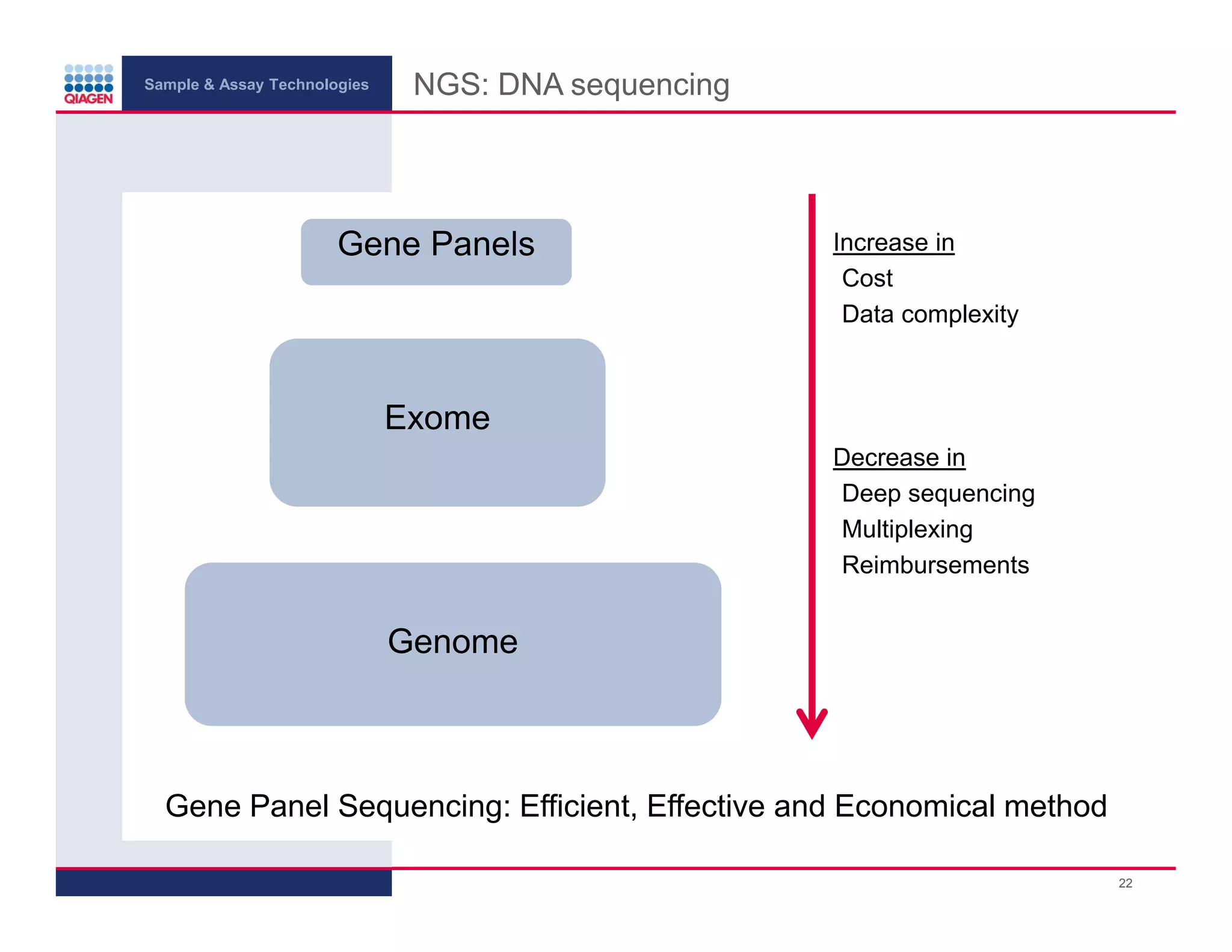 Sample & Assay Technologies
NGS: DNA sequencing
Gene Panels
Increase in
•Cost
•Data complexity
Exome
Decrease in
•Deep sequencing
•Multiplexing
•Reimbursements
Genome
Gene Panel Sequencing: Efficient, Effective and Economical method
22