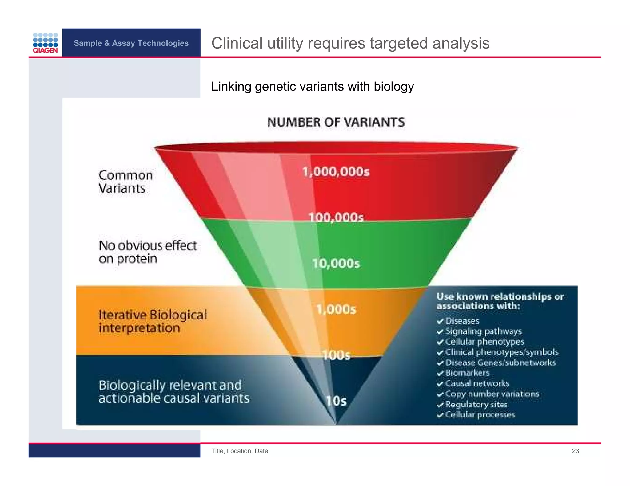 Sample & Assay Technologies
Clinical utility requires targeted analysis
Linking genetic variants with biology
Title, Location, Date
23