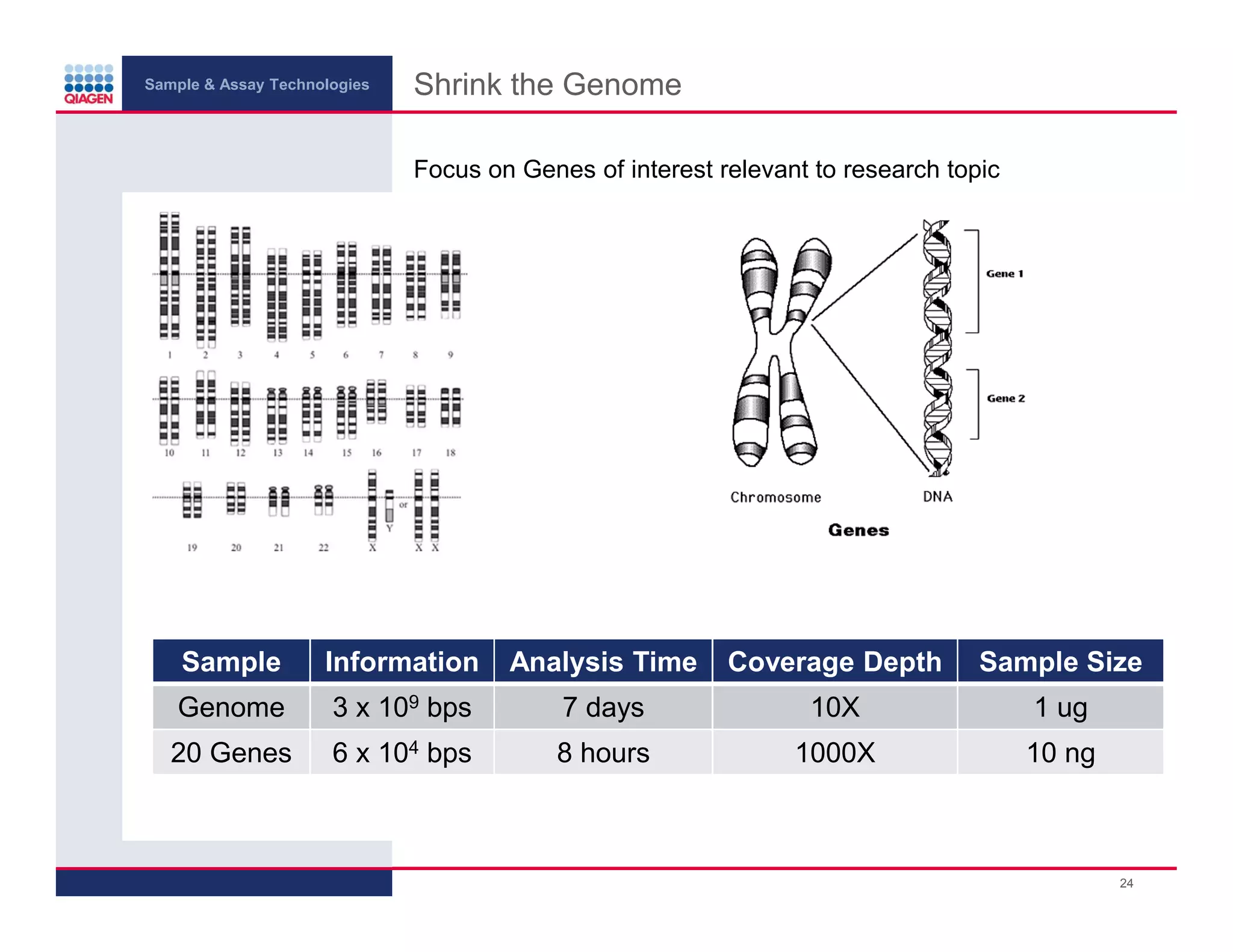 Sample & Assay Technologies
Shrink the Genome
Focus on Genes of interest relevant to research topic
Sample
Information
Analysis Time
Coverage Depth
Sample Size
Genome
3 x 109 bps
7 days
10X
1 ug
20 Genes
6 x 104 bps
8 hours
1000X
10 ng
24