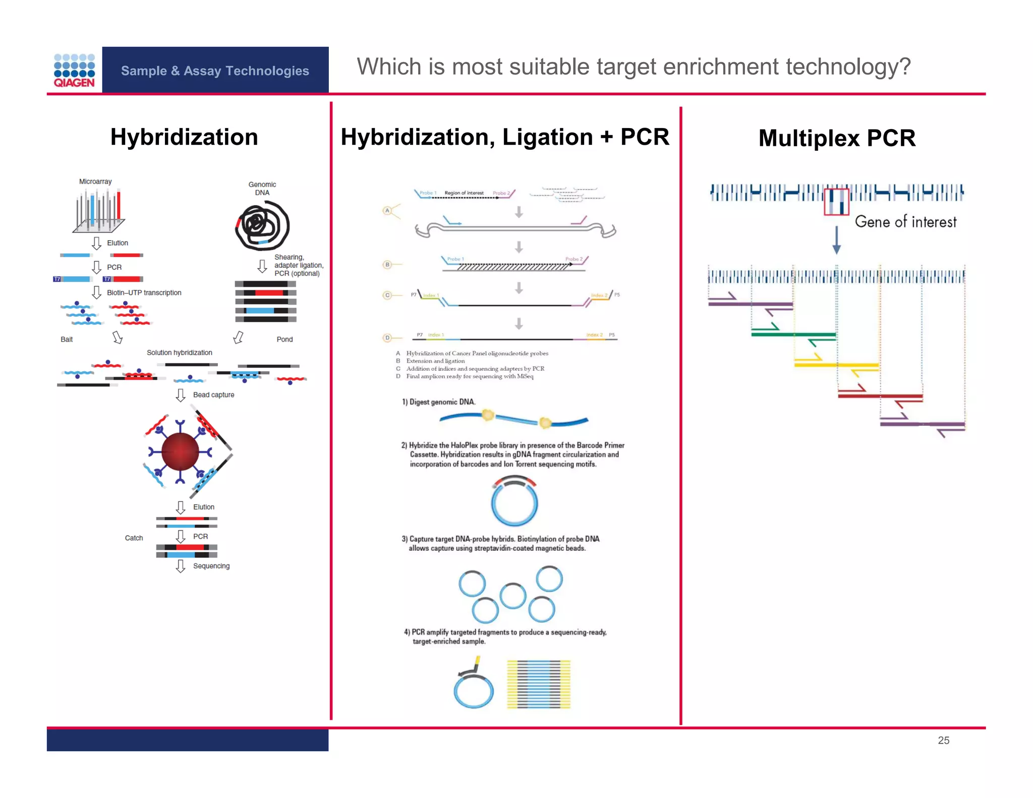 Sample & Assay Technologies
Hybridization
Which is most suitable target enrichment technology?
Hybridization, Ligation + PCR
Multiplex PCR
25