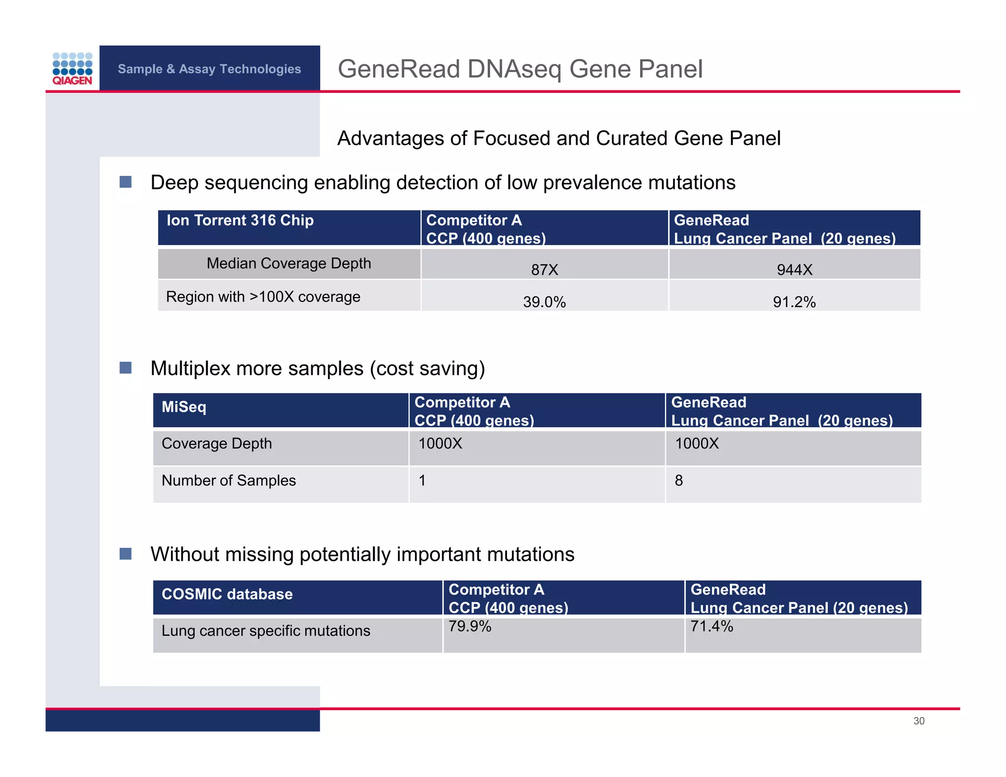 Sample & Assay Technologies
GeneRead DNAseq Gene Panel
Advantages of Focused and Curated Gene Panel
Deep sequencing enabling detection of low prevalence mutations
Ion Torrent 316 Chip
Competitor A
CCP (400 genes)
Median Coverage Depth
GeneRead
Lung Cancer Panel (20 genes)
87X
39.0%
Region with >100X coverage
944X
91.2%
Multiplex more samples (cost saving)
Coverage Depth
Competitor A
CCP (400 genes)
1000X
GeneRead
Lung Cancer Panel (20 genes)
1000X
Number of Samples
1
8
MiSeq
Without missing potentially important mutations
COSMIC database
Lung cancer specific mutations
Competitor A
CCP (400 genes)
79.9%
GeneRead
Lung Cancer Panel (20 genes)
71.4%
30