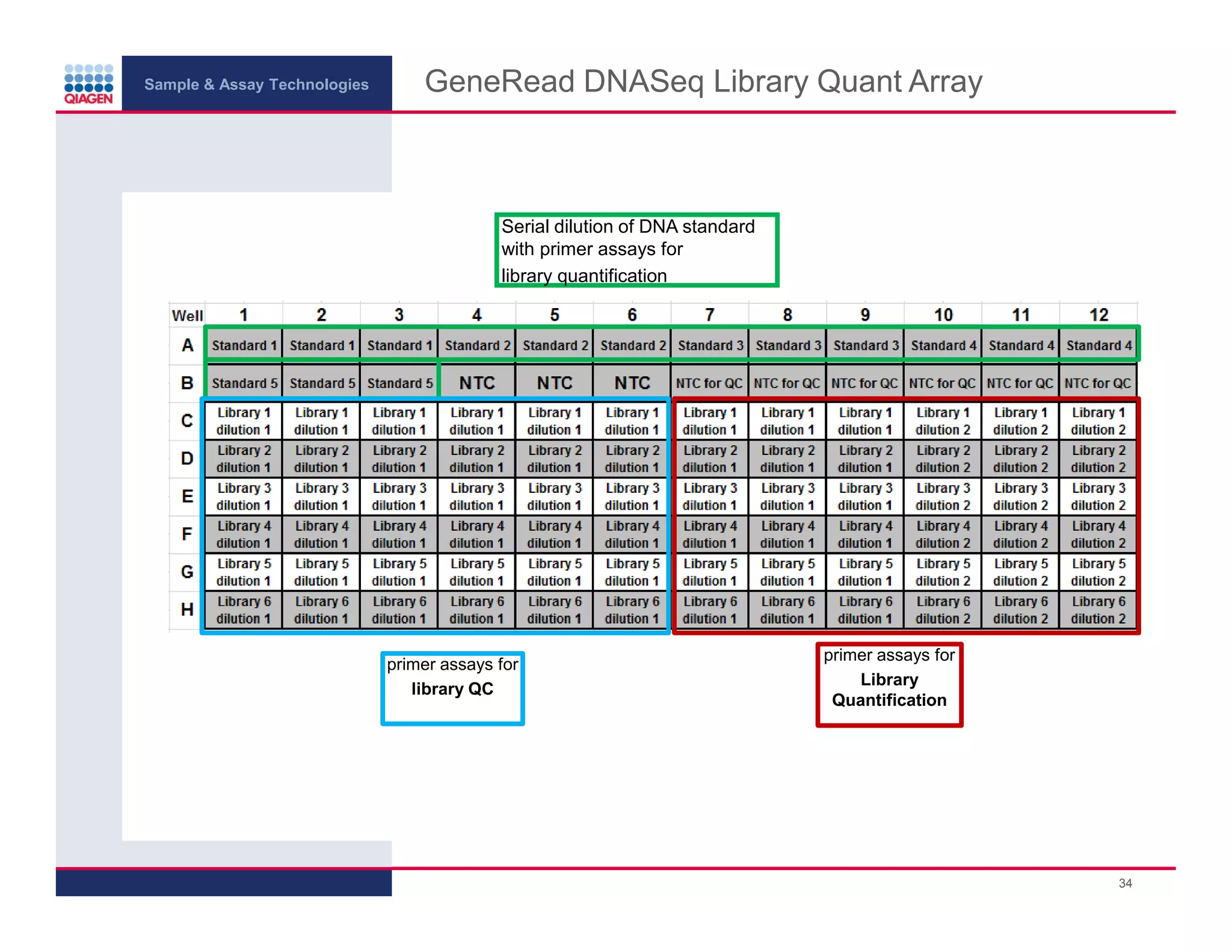Sample & Assay Technologies
GeneRead DNASeq Library Quant Array
Serial dilution of DNA standard
with primer assays for
library quantification
primer assays for
library QC
primer assays for
Library
Quantification
34