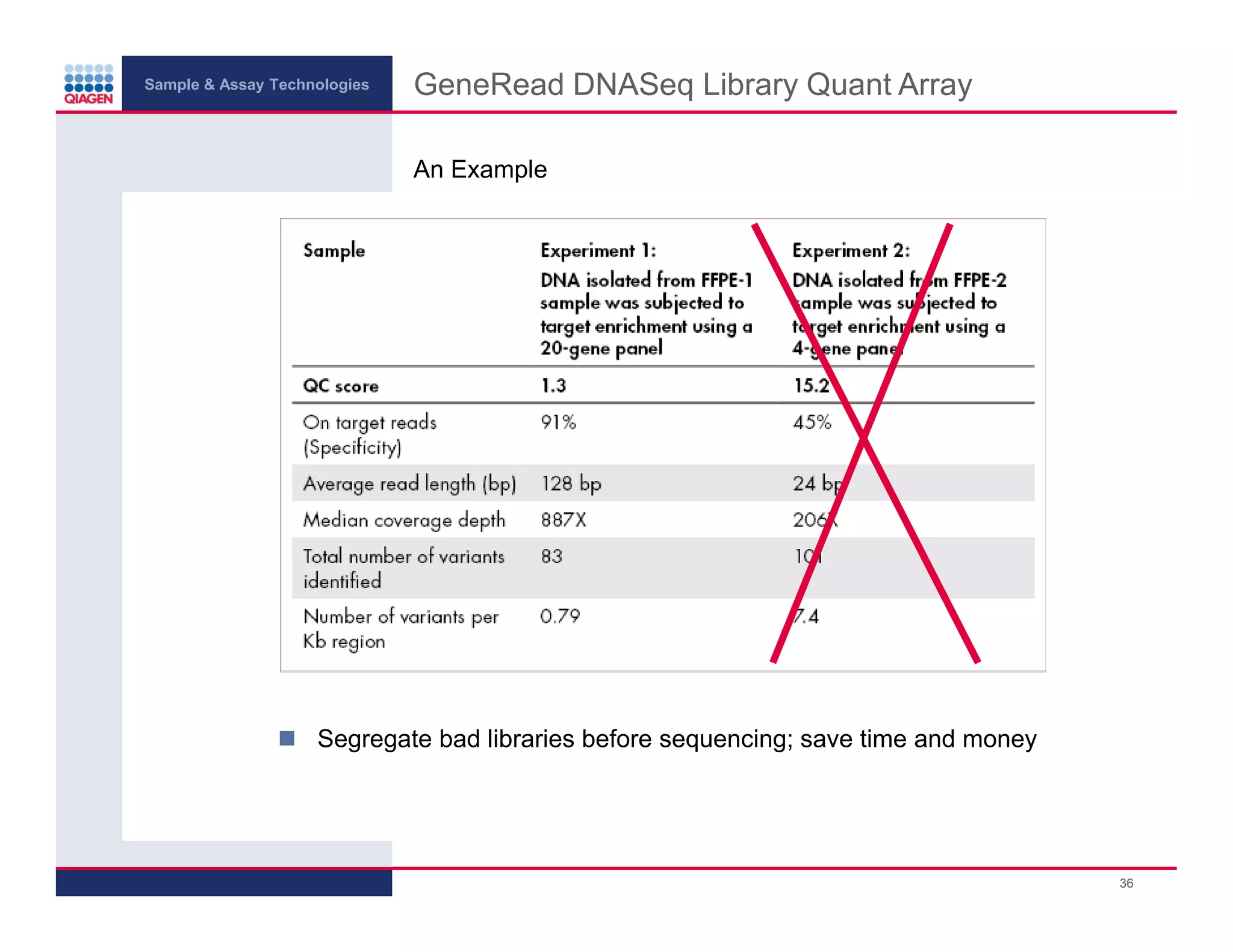 Sample & Assay Technologies
GeneRead DNASeq Library Quant Array
An Example
Segregate bad libraries before sequencing; save time and money
36