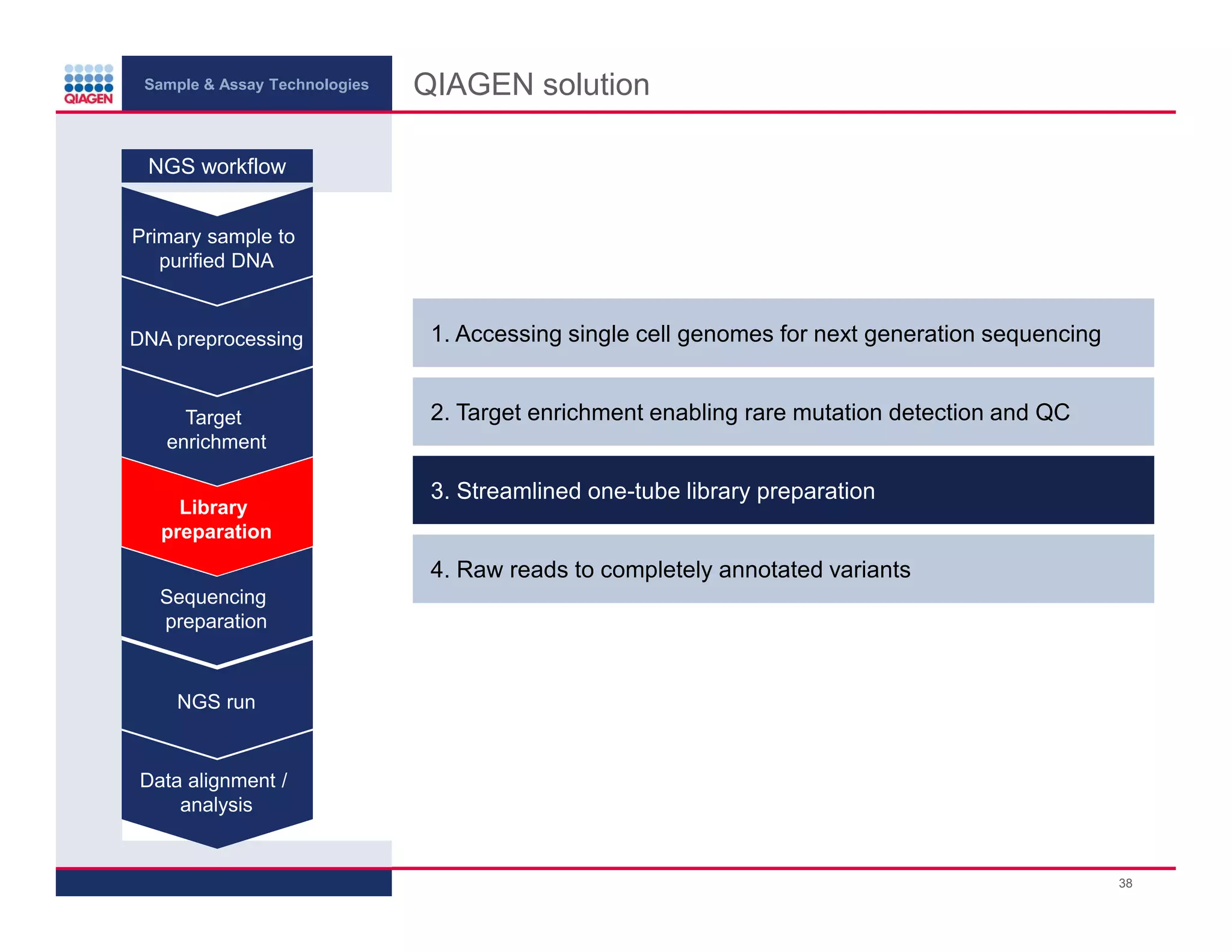 Sample & Assay Technologies
QIAGEN solution
NGS workflow
Primary sample to
purified DNA
DNA preprocessing
Target
enrichment
Library
preparation
1. Accessing single cell genomes for next generation sequencing
2. Target enrichment enabling rare mutation detection and QC
3. Streamlined one-tube library preparation
4. Raw reads to completely annotated variants
Sequencing
preparation
NGS run
Data alignment /
analysis
38