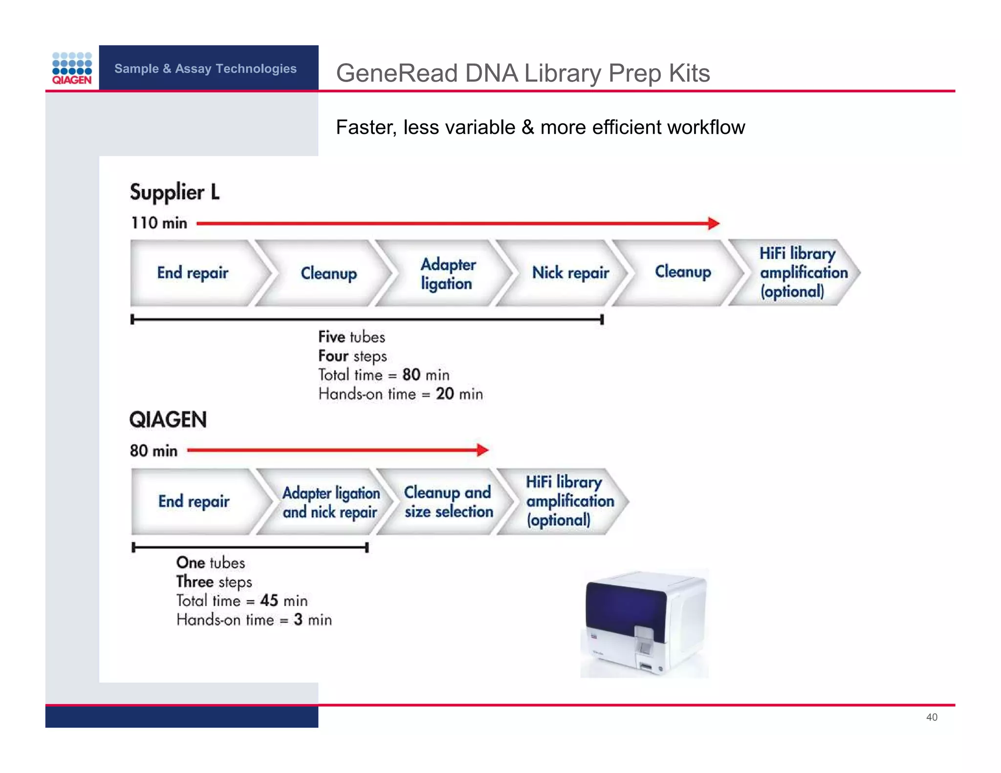 Sample & Assay Technologies
GeneRead DNA Library Prep Kits
Faster, less variable & more efficient workflow
40