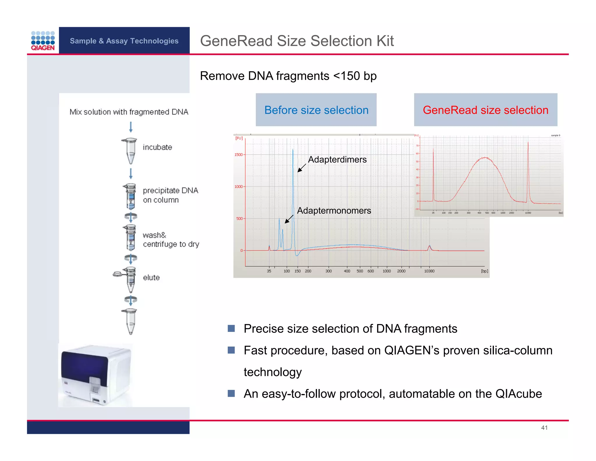 Sample & Assay Technologies
GeneRead Size Selection Kit
Remove DNA fragments <150 bp
Before size selection
GeneRead size selection
Adapterdimers
Adaptermonomers
Precise size selection of DNA fragments
Fast procedure, based on QIAGEN’s proven silica-column
technology
An easy-to-follow protocol, automatable on the QIAcube
41