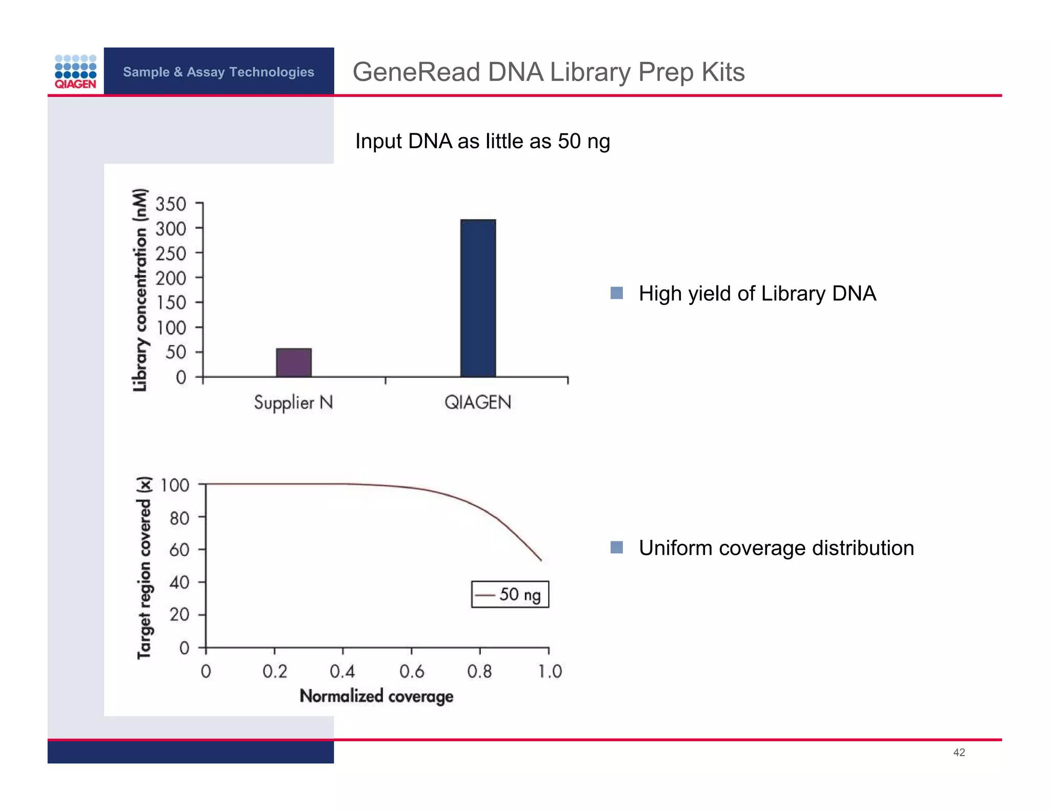 Sample & Assay Technologies
GeneRead DNA Library Prep Kits
Input DNA as little as 50 ng
High yield of Library DNA
Uniform coverage distribution
42