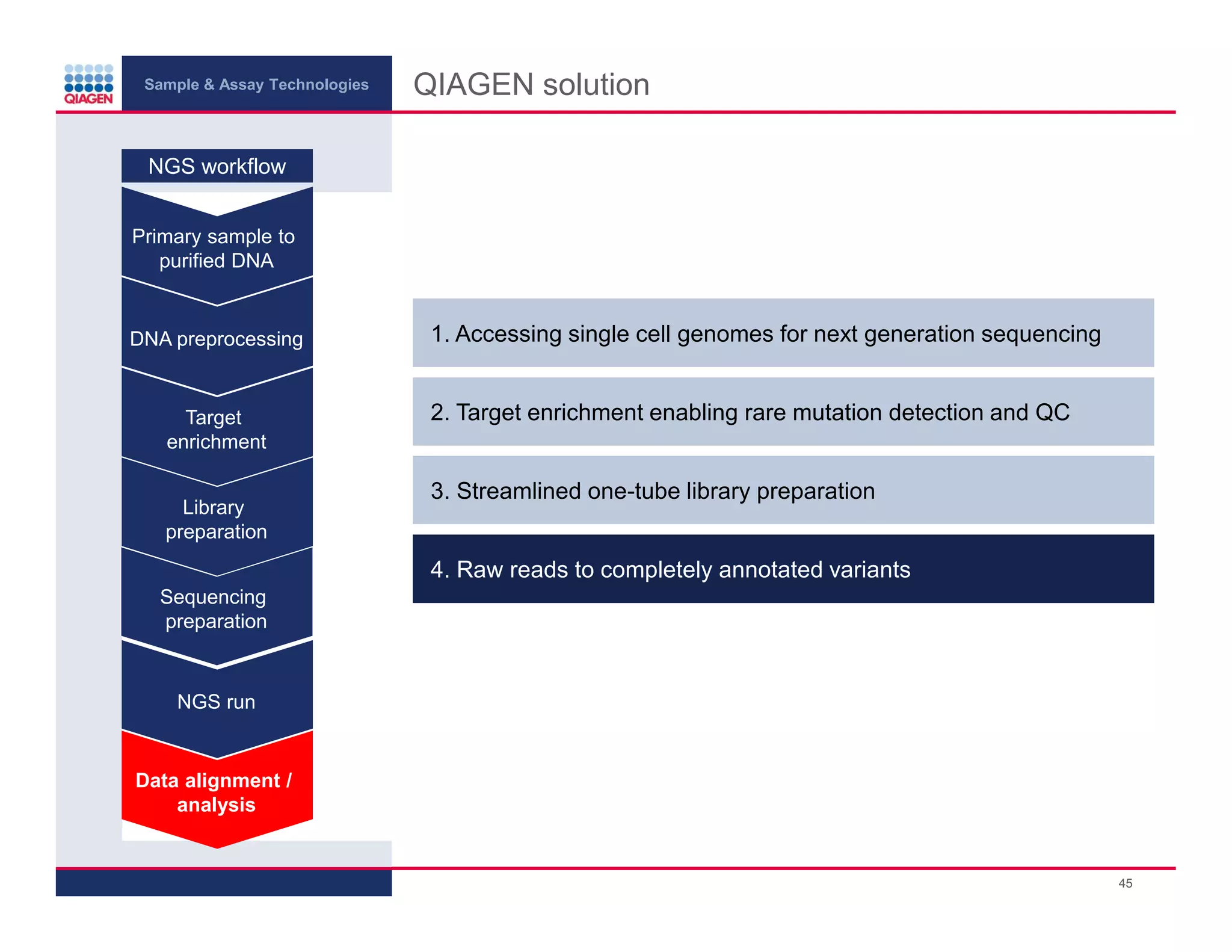 Sample & Assay Technologies
QIAGEN solution
NGS workflow
Primary sample to
purified DNA
DNA preprocessing
Target
enrichment
Library
preparation
1. Accessing single cell genomes for next generation sequencing
2. Target enrichment enabling rare mutation detection and QC
3. Streamlined one-tube library preparation
4. Raw reads to completely annotated variants
Sequencing
preparation
NGS run
Data alignment /
analysis
45