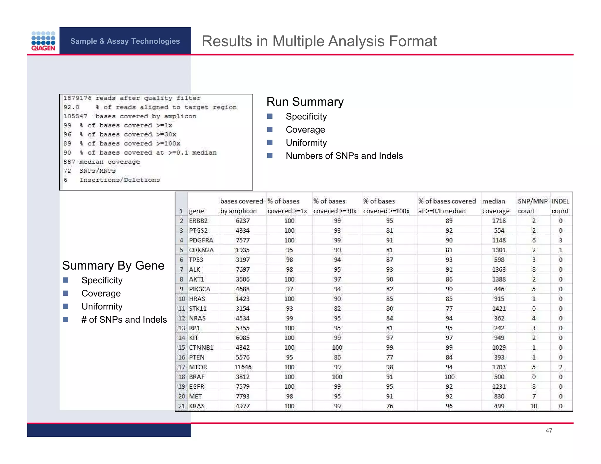 Sample & Assay Technologies
Results in Multiple Analysis Format
Run Summary
Specificity
Coverage
Uniformity
Numbers of SNPs and Indels
Summary By Gene
Specificity
Coverage
Uniformity
# of SNPs and Indels
47