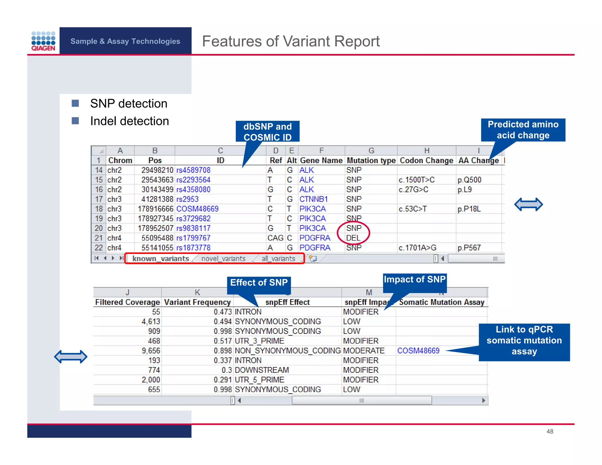 Sample & Assay Technologies
SNP detection
Indel detection
Features of Variant Report
Predicted amino
acid change
dbSNP and
COSMIC ID
Effect of SNP
Impact of SNP
Link to qPCR
somatic mutation
assay
48