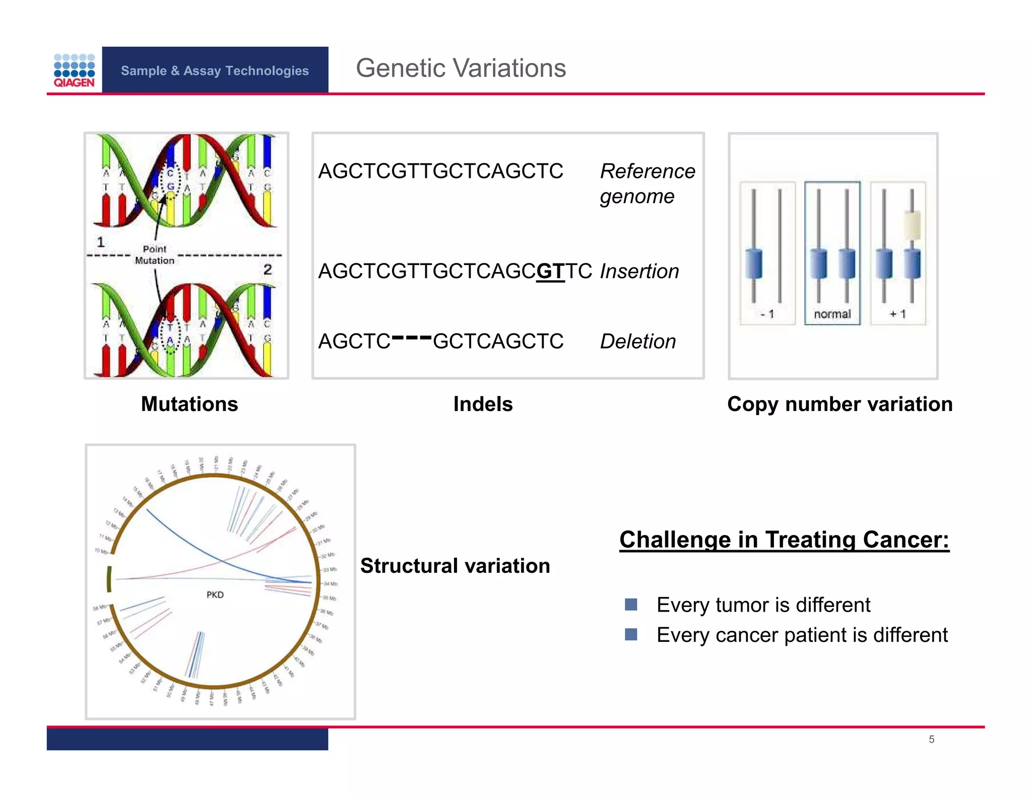 Sample & Assay Technologies
Genetic Variations
AGCTCGTTGCTCAGCTC
Reference
genome
AGCTCGTTGCTCAGCGTTC Insertion
---GCTCAGCTC
AGCTC
Mutations
Indels
Deletion
Copy number variation
Challenge in Treating Cancer:
Structural variation
Every tumor is different
Every cancer patient is different
5