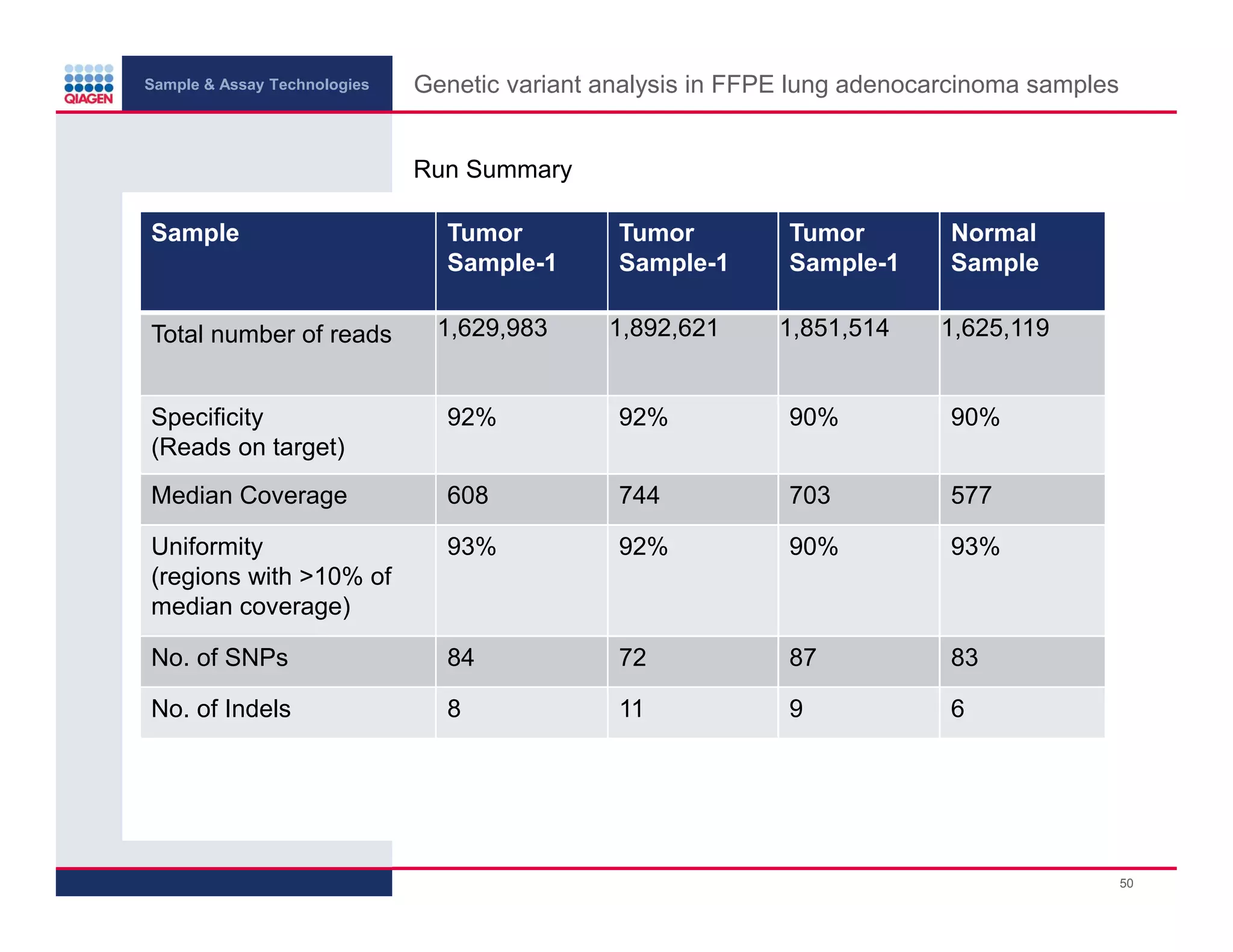 Sample & Assay Technologies
Genetic variant analysis in FFPE lung adenocarcinoma samples
Run Summary
Sample
Total number of reads
Tumor
Sample-1
1,629,983
Tumor
Sample-1
1,892,621
Tumor
Sample-1
1,851,514
Normal
Sample
1,625,119
Specificity
(Reads on target)
92%
92%
90%
90%
Median Coverage
608
744
703
577
Uniformity
(regions with >10% of
median coverage)
93%
92%
90%
93%
No. of SNPs
84
72
87
83
No. of Indels
8
11
9
6
50