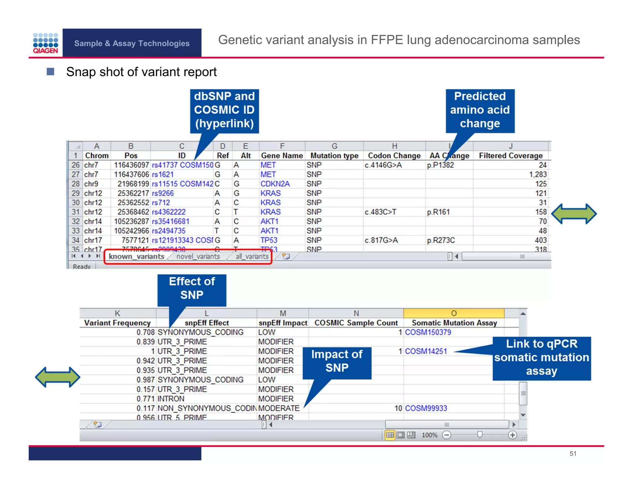 Sample & Assay Technologies
Genetic variant analysis in FFPE lung adenocarcinoma samples
Snap shot of variant report
51
