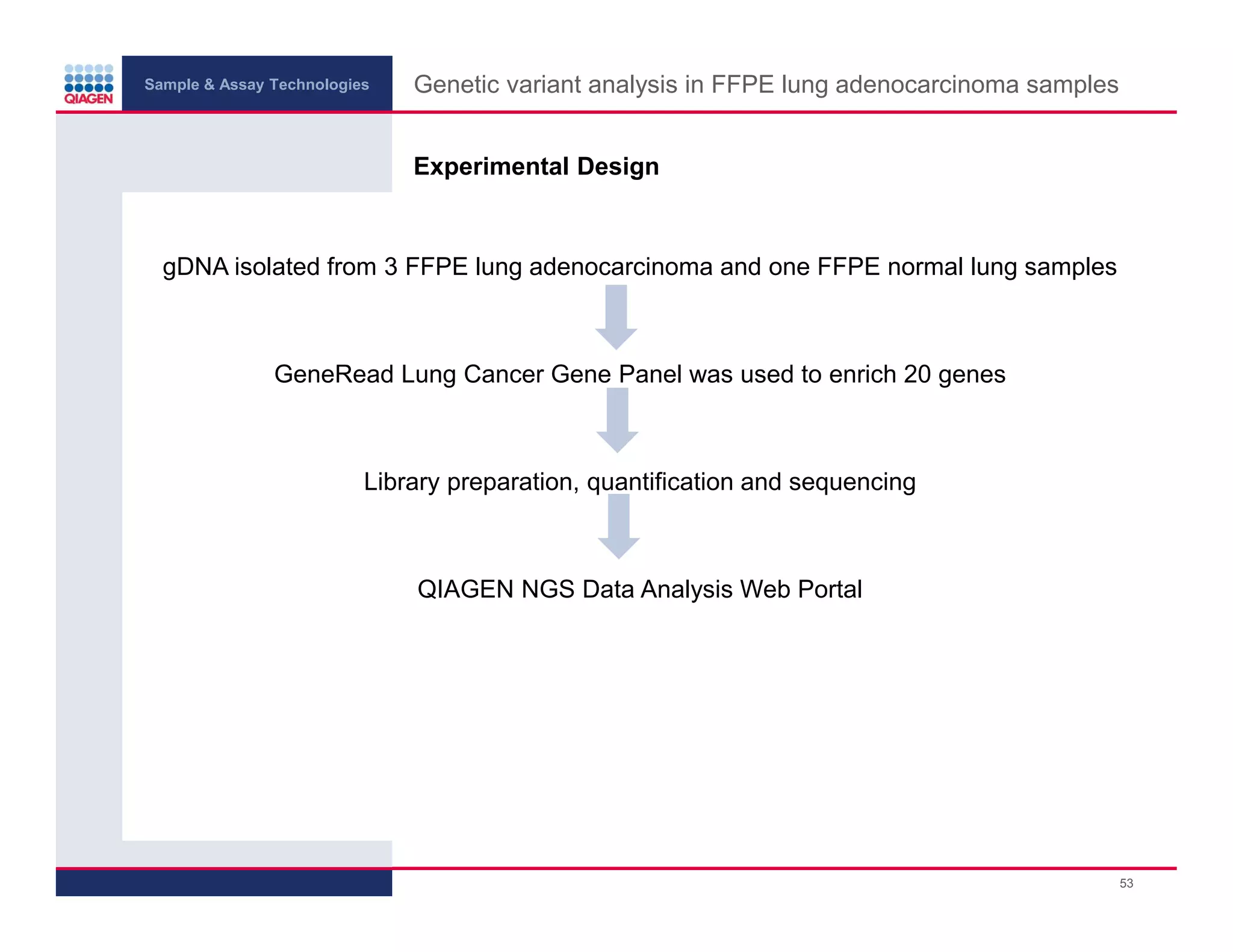 Sample & Assay Technologies
Genetic variant analysis in FFPE lung adenocarcinoma samples
Experimental Design
gDNA isolated from 3 FFPE lung adenocarcinoma and one FFPE normal lung samples
GeneRead Lung Cancer Gene Panel was used to enrich 20 genes
Library preparation, quantification and sequencing
QIAGEN NGS Data Analysis Web Portal
53