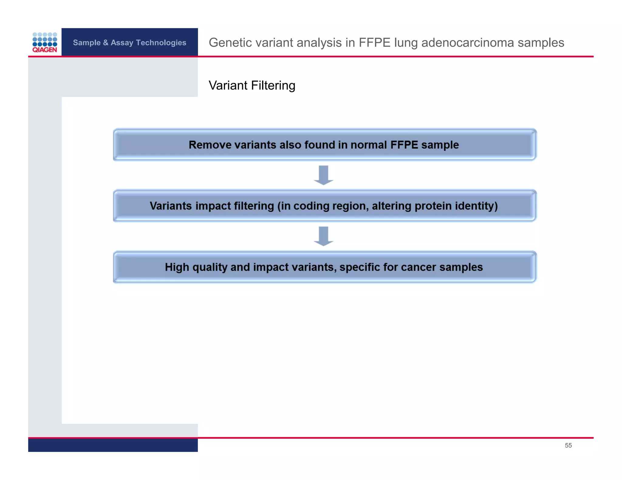 Sample & Assay Technologies
Genetic variant analysis in FFPE lung adenocarcinoma samples
Variant Filtering
55