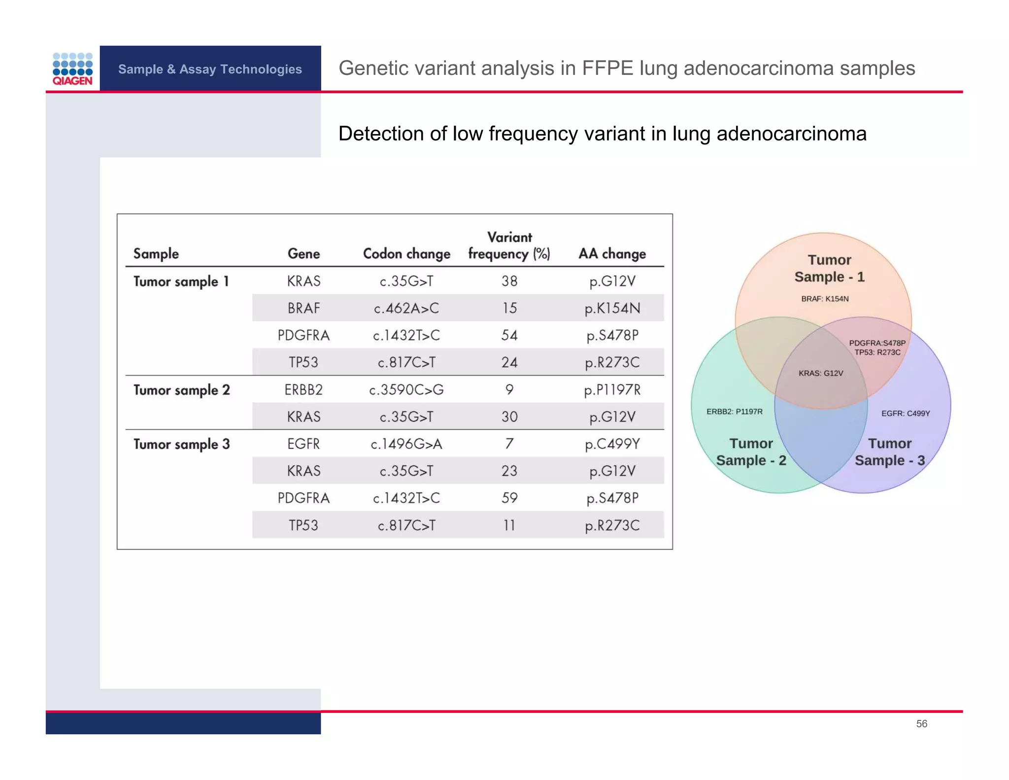 Sample & Assay Technologies
Genetic variant analysis in FFPE lung adenocarcinoma samples
Detection of low frequency variant in lung adenocarcinoma
56