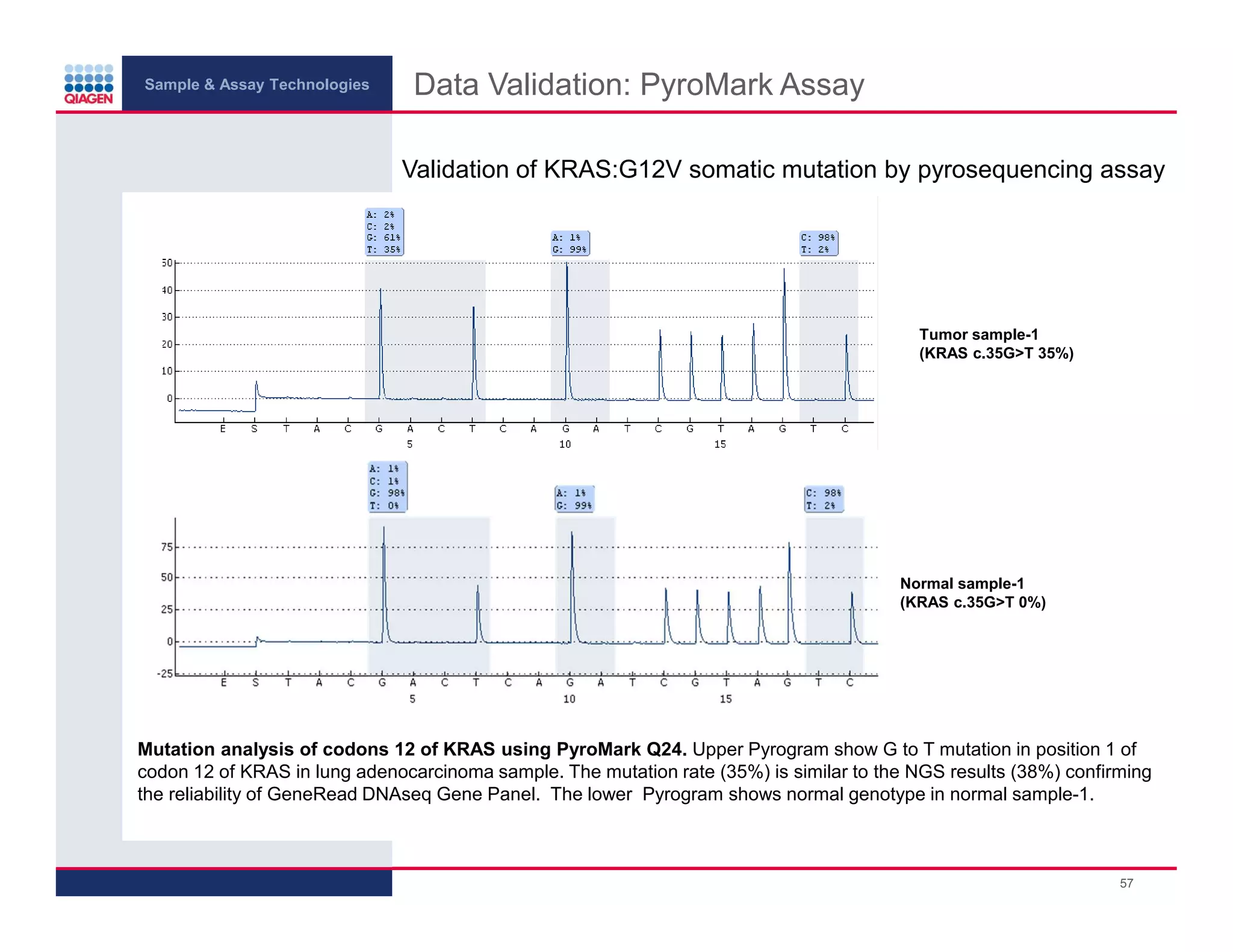Sample & Assay Technologies
Data Validation: PyroMark Assay
Validation of KRAS:G12V somatic mutation by pyrosequencing assay
Tumor sample-1
(KRAS c.35G>T 35%)
Normal sample-1
(KRAS c.35G>T 0%)
Mutation analysis of codons 12 of KRAS using PyroMark Q24. Upper Pyrogram show G to T mutation in position 1 of
codon 12 of KRAS in lung adenocarcinoma sample. The mutation rate (35%) is similar to the NGS results (38%) confirming
the reliability of GeneRead DNAseq Gene Panel. The lower Pyrogram shows normal genotype in normal sample-1.
57