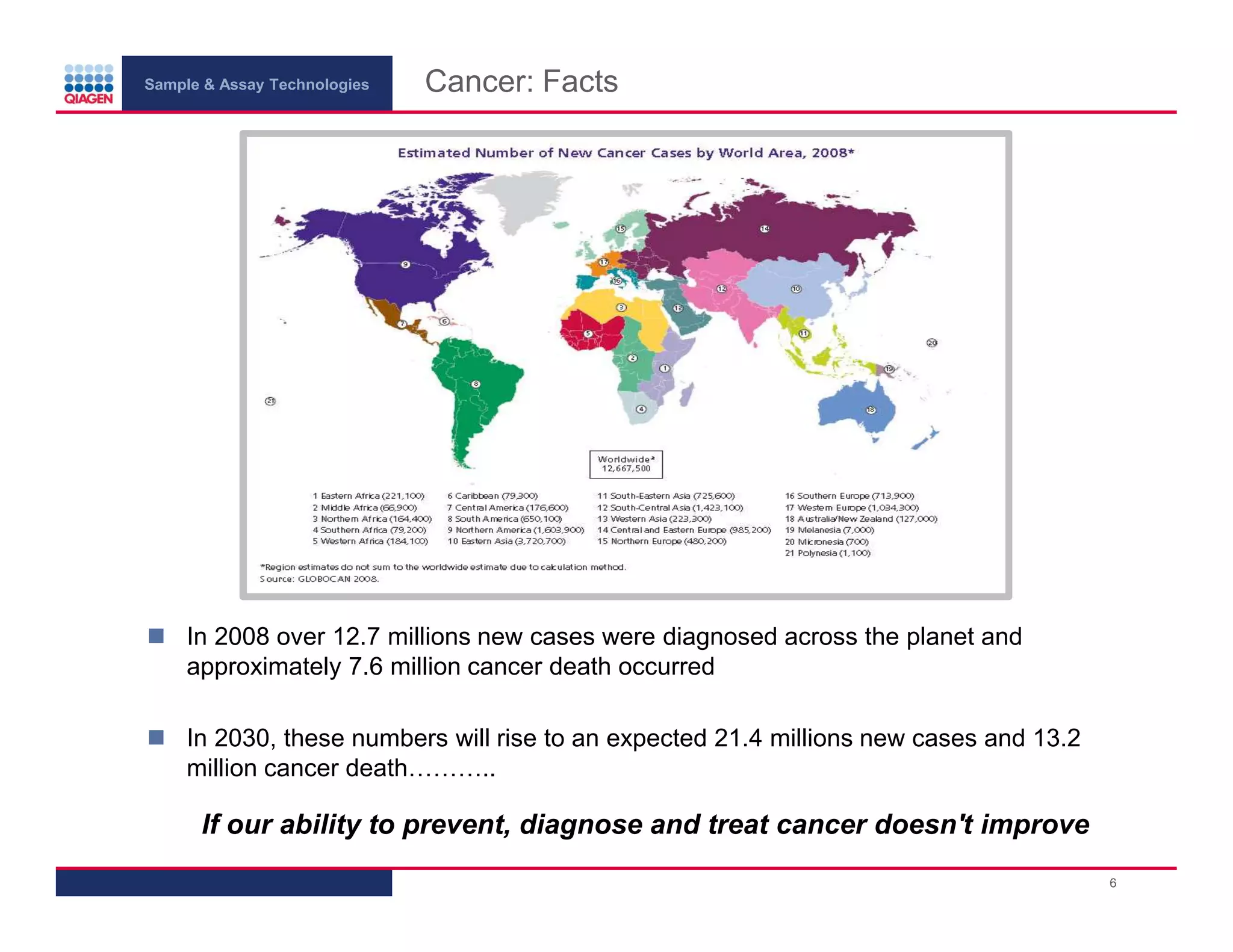 Sample & Assay Technologies
Cancer: Facts
In 2008 over 12.7 millions new cases were diagnosed across the planet and
approximately 7.6 million cancer death occurred
In 2030, these numbers will rise to an expected 21.4 millions new cases and 13.2
million cancer death………..
If our ability to prevent, diagnose and treat cancer doesn't improve
6