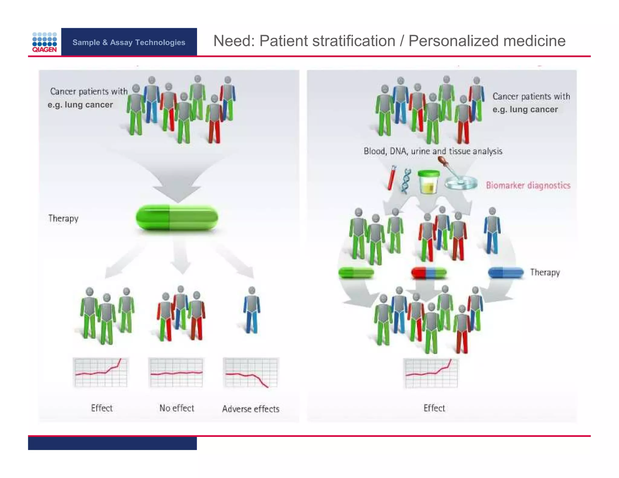 Sample & Assay Technologies
e.g. lung cancer
Need: Patient stratification / Personalized medicine
e.g. lung cancer