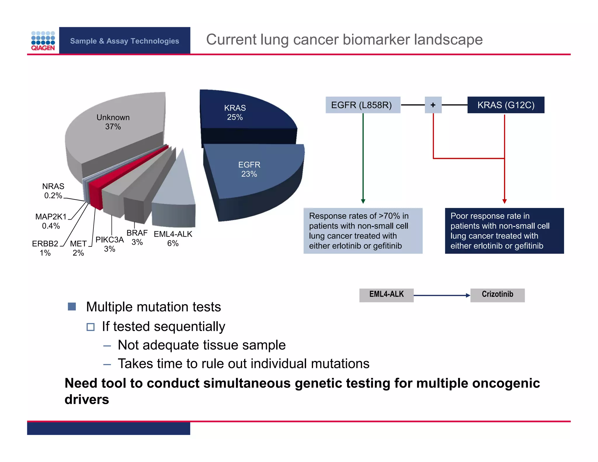 Sample & Assay Technologies
Unknown
37%
Current lung cancer biomarker landscape
KRAS
25%
EGFR (L858R)
+
KRAS (G12C)
EGFR
23%
NRAS
0.2%
MAP2K1
0.4%
ERBB2
1%
MET
2%
BRAF EML4-ALK
PIKC3A 3%
6%
3%
Response rates of >70% in
patients with non-small cell
lung cancer treated with
either erlotinib or gefitinib
EML4-ALK
Poor response rate in
patients with non-small cell
lung cancer treated with
either erlotinib or gefitinib
Crizotinib
Multiple mutation tests
If tested sequentially
– Not adequate tissue sample
– Takes time to rule out individual mutations
Need tool to conduct simultaneous genetic testing for multiple oncogenic
drivers