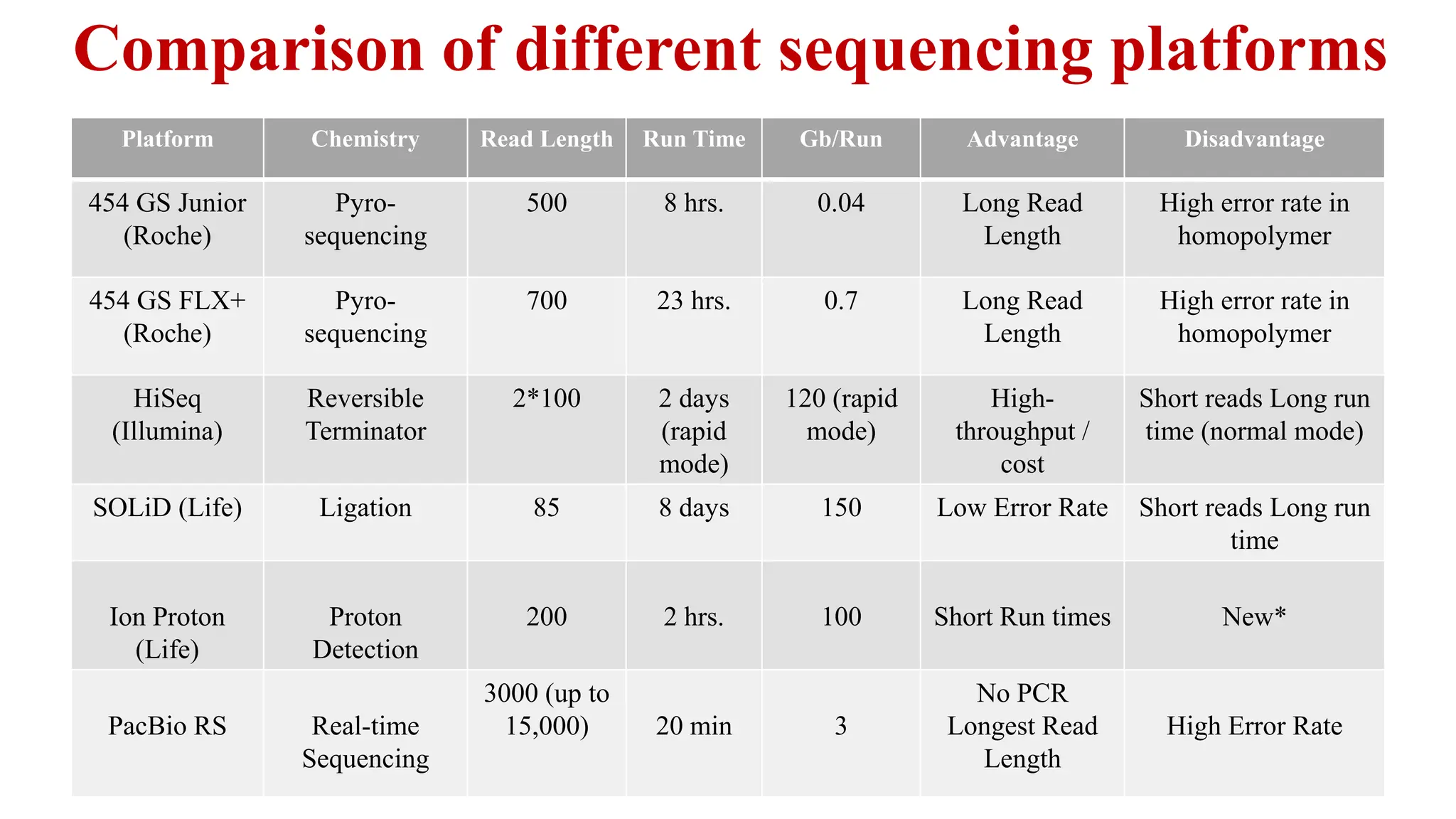Platform Chemistry Read Length Run Time Gb/Run Advantage Disadvantage
454 GS Junior
(Roche)
Pyro-
sequencing
500 8 hrs. 0.04 Long Read
Length
High error rate in
homopolymer
454 GS FLX+
(Roche)
Pyro-
sequencing
700 23 hrs. 0.7 Long Read
Length
High error rate in
homopolymer
HiSeq
(Illumina)
Reversible
Terminator
2*100 2 days
(rapid
mode)
120 (rapid
mode)
High-
throughput /
cost
Short reads Long run
time (normal mode)
SOLiD (Life) Ligation 85 8 days 150 Low Error Rate Short reads Long run
time
Ion Proton
(Life)
Proton
Detection
200 2 hrs. 100 Short Run times New*
PacBio RS Real-time
Sequencing
3000 (up to
15,000) 20 min 3
No PCR
Longest Read
Length
High Error Rate
Comparison of different sequencing platforms
 