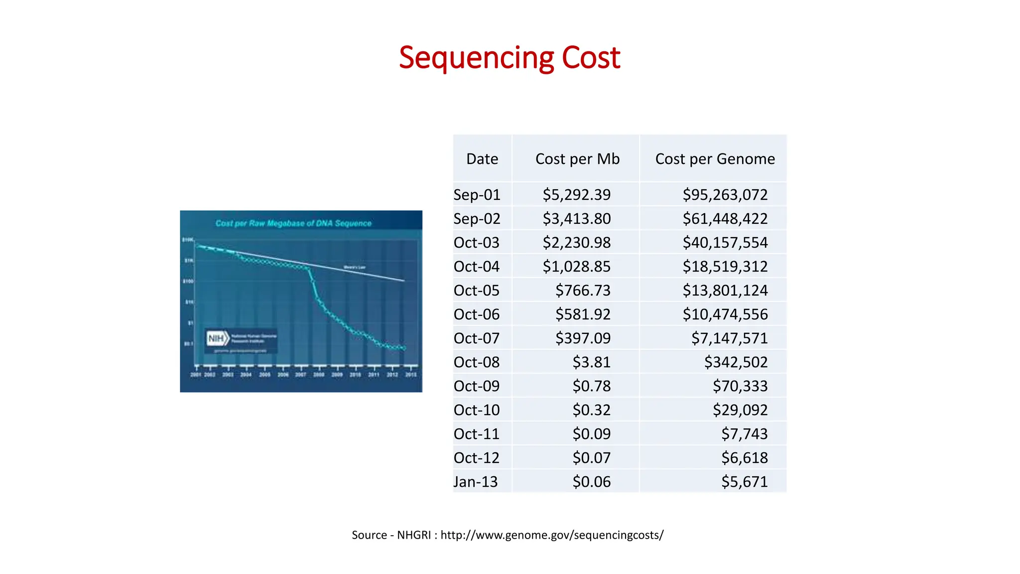 Date Cost per Mb Cost per Genome
Sep-01 $5,292.39 $95,263,072
Sep-02 $3,413.80 $61,448,422
Oct-03 $2,230.98 $40,157,554
Oct-04 $1,028.85 $18,519,312
Oct-05 $766.73 $13,801,124
Oct-06 $581.92 $10,474,556
Oct-07 $397.09 $7,147,571
Oct-08 $3.81 $342,502
Oct-09 $0.78 $70,333
Oct-10 $0.32 $29,092
Oct-11 $0.09 $7,743
Oct-12 $0.07 $6,618
Jan-13 $0.06 $5,671
Source - NHGRI : http://www.genome.gov/sequencingcosts/
Sequencing Cost
 