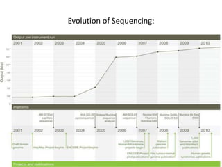 Evolution of Sequencing:
 