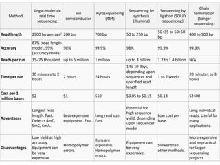 Method
Single-molecule
real time
sequencing
Ion
semiconductor
Pyrosequencing
(454)
Sequencing by
synthesis
(Illumina)
Sequencing by
ligation (SOLiD
sequencing)
Chain
termination
(Sanger
sequencing)
Read length 2900 bp average[ 200 bp 700 bp 50 to 250 bp
50+35 or 50+50
bp
400 to 900 bp
Accuracy
87% (read length
mode), 99%
(accuracy mode)
98% 99.9% 98% 99.9% 99.9%
Reads per run 35–75 thousand up to 5 million 1 million up to 3 billion 1.2 to 1.4 billion N/A
Time per run
30 minutes to 2
hours
2 hours 24 hours
1 to 10 days,
depending upon
sequencer and
specified read
length
1 to 2 weeks
20 minutes to 3
hours
Cost per 1
million bases
$2 $1 $10 $0.05 to $0.15 $0.13 $2400
Advantages
Longest read
length. Fast.
Detects 4mC,
5mC, 6mA.
Less expensive
equipment. Fast.
Long read size.
Fast.
Potential for
high sequence
yield, depending
upon sequencer
model
Low cost per
base.
Long individual
reads. Useful for
many
applications.
Disadvantages
Low yield at high
accuracy.
Equipment can
be very
expensive.
Homopolymer
errors.
Runs are
expensive.
Homopolymer
errors.
Equipment can
be very
expensive.
Slower than
other methods.
More expensive
and impractical
for larger
sequencing
projects.
 