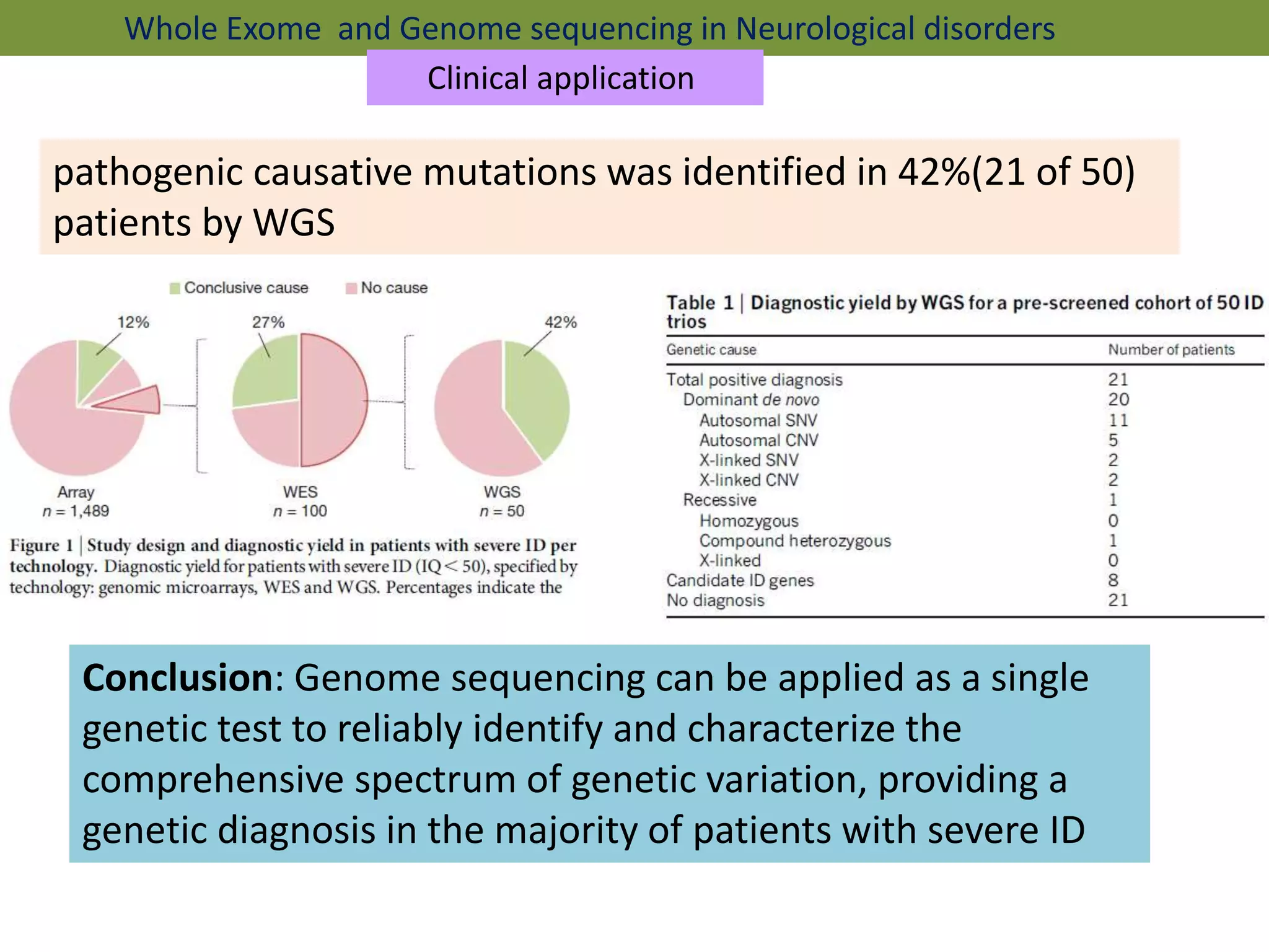 pathogenic causative mutations was identified in 42%(21 of 50)
patients by WGS
Whole Exome and Genome sequencing in Neurological disorders
Clinical application
Conclusion: Genome sequencing can be applied as a single
genetic test to reliably identify and characterize the
comprehensive spectrum of genetic variation, providing a
genetic diagnosis in the majority of patients with severe ID
 