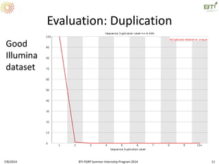 Evaluation: Duplication
Good
Illumina
dataset
7/8/2014 BTI PGRP Summer Internship Program 2014 11
 