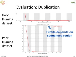 Evaluation: Duplication
7/8/2014 BTI PGRP Summer Internship Program 2014 12
Good
Illumina
dataset
Poor
Illumina
dataset
 