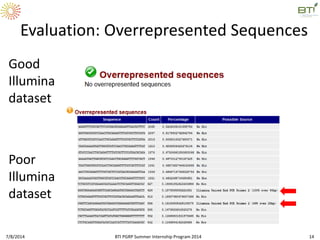 Evaluation: Overrepresented Sequences
7/8/2014 BTI PGRP Summer Internship Program 2014 14
Good
Illumina
dataset
Poor
Illumina
dataset
 