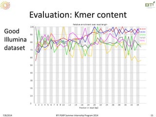 Evaluation: Kmer content
Good
Illumina
dataset
7/8/2014 BTI PGRP Summer Internship Program 2014 15
 