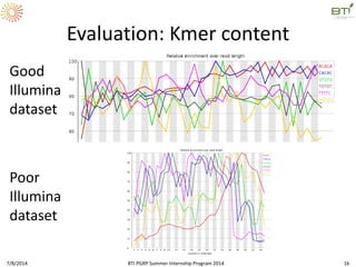 Evaluation: Kmer content
7/8/2014 BTI PGRP Summer Internship Program 2014 16
Good
Illumina
dataset
Poor
Illumina
dataset
 