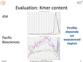 Evaluation: Kmer content
7/8/2014 BTI PGRP Summer Internship Program 2014 17
454
Pacific
Biosciences
 