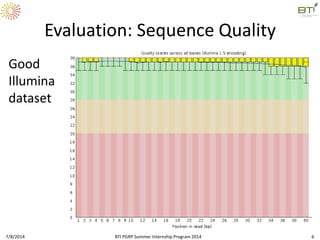 Evaluation: Sequence Quality
Good
Illumina
dataset
7/8/2014 BTI PGRP Summer Internship Program 2014 6
 