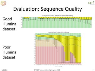 Evaluation: Sequence Quality
7/8/2014 BTI PGRP Summer Internship Program 2014 7
Good
Illumina
dataset
Poor
Illumina
dataset
 